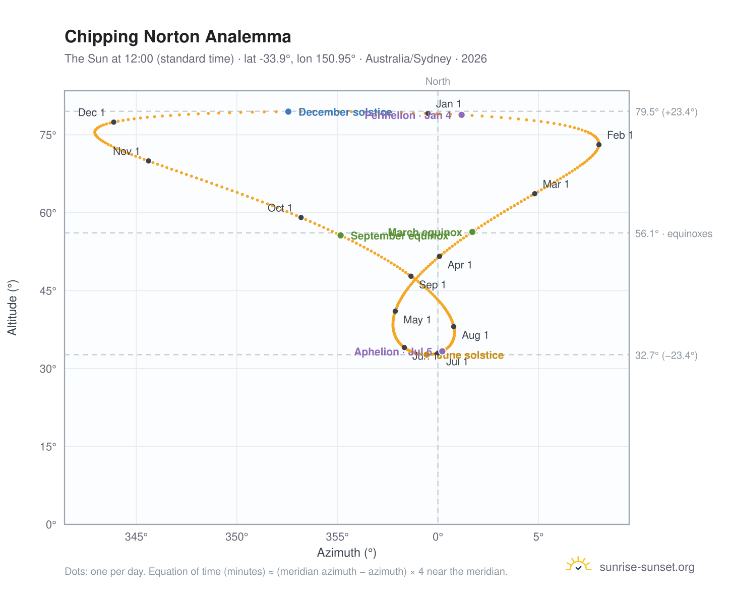 Chipping Norton analemma chart: the Sun at 12:00 (standard time) through the year