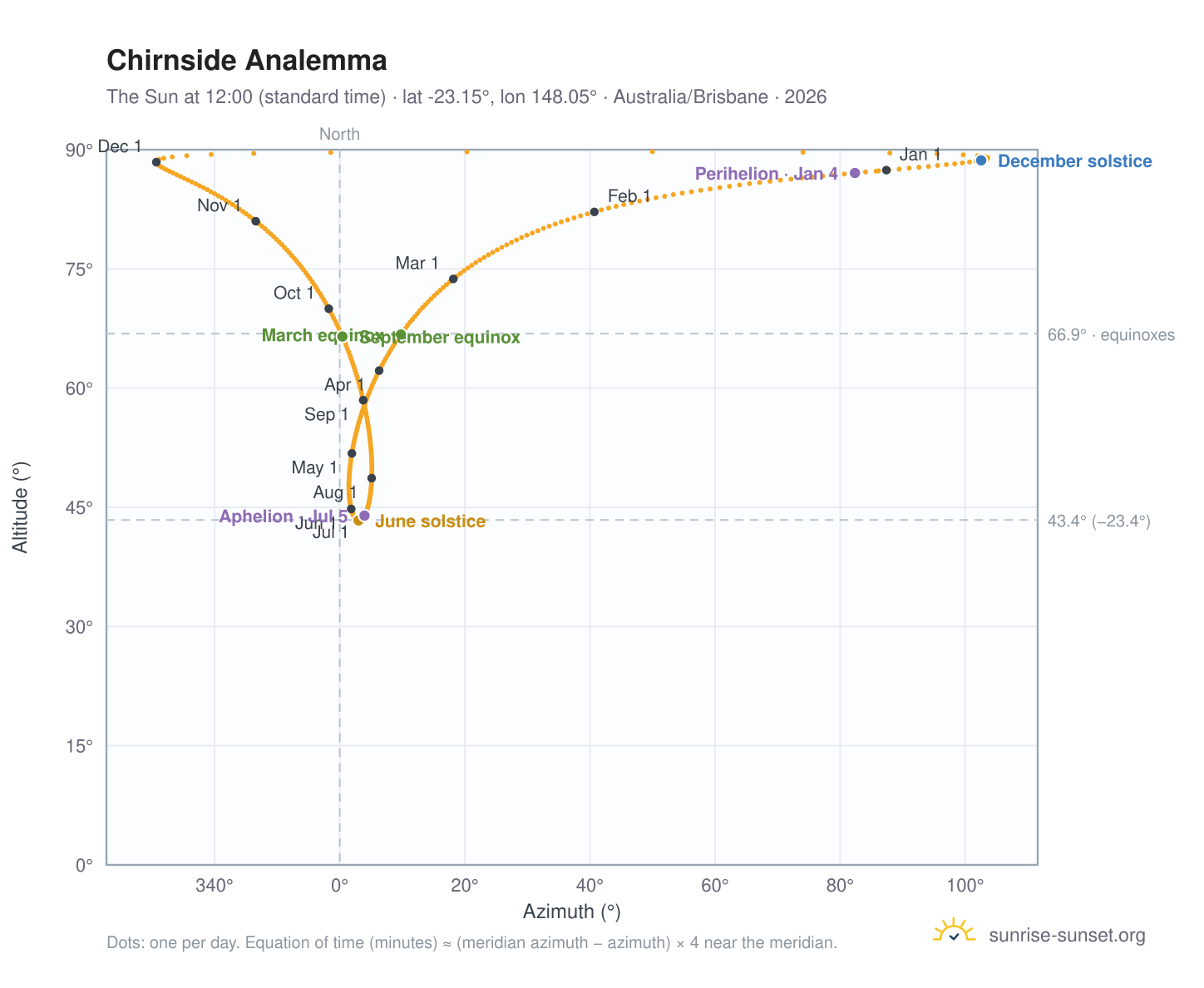 Chirnside analemma chart: the Sun at 12:00 (standard time) through the year