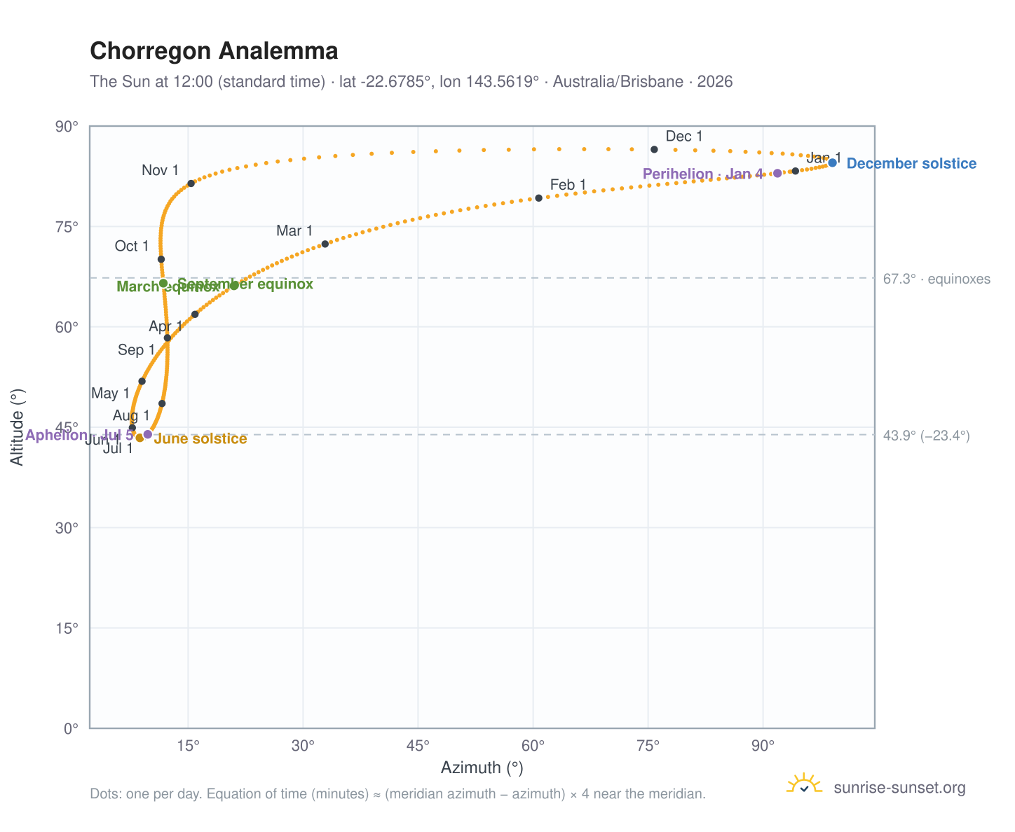 Chorregon analemma chart: the Sun at 12:00 (standard time) through the year
