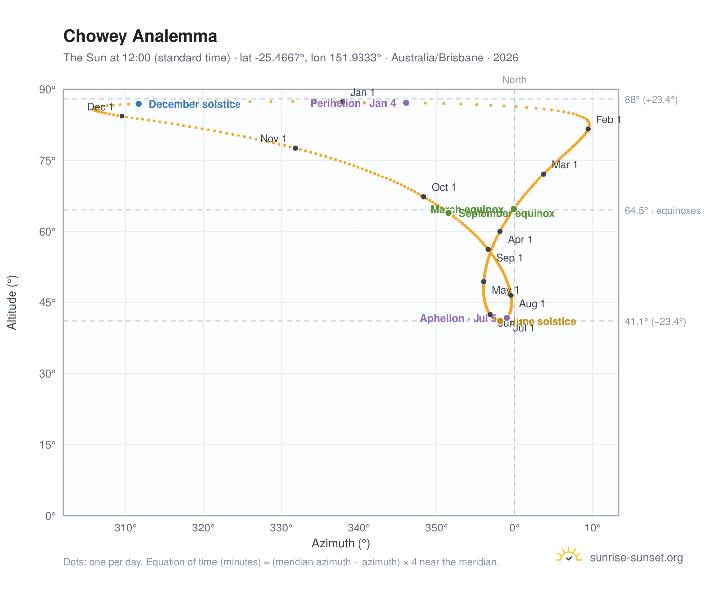 Chowey analemma chart: the Sun at 12:00 (standard time) through the year