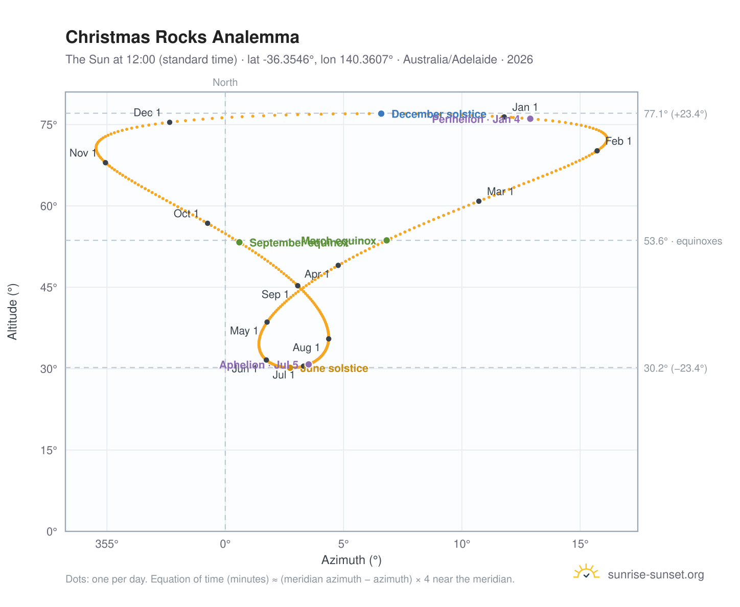 Christmas Rocks analemma chart: the Sun at 12:00 (standard time) through the year