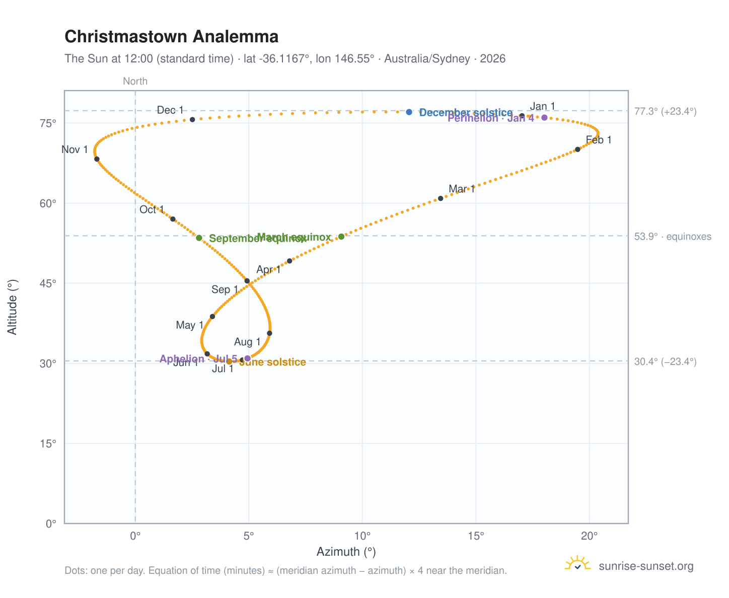 Christmastown analemma chart: the Sun at 12:00 (standard time) through the year