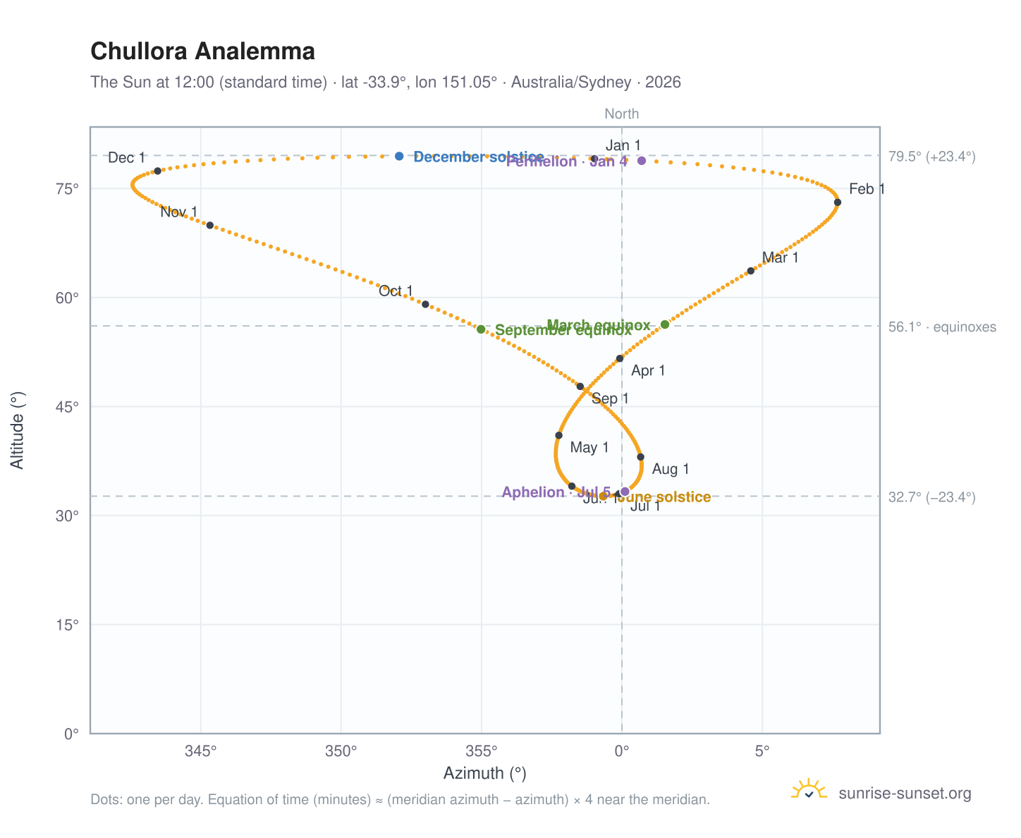 Chullora analemma chart: the Sun at 12:00 (standard time) through the year