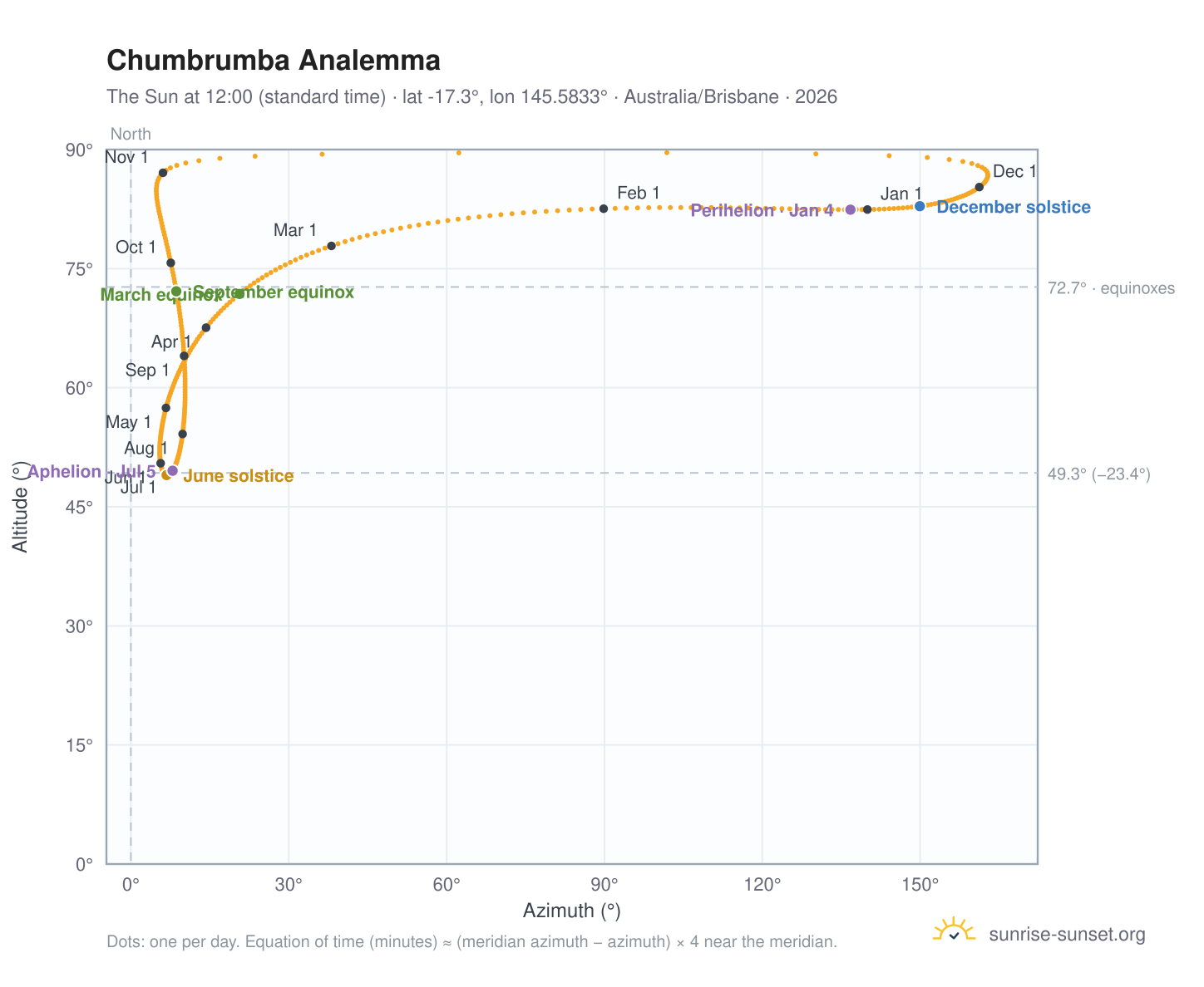 Chumbrumba analemma chart: the Sun at 12:00 (standard time) through the year