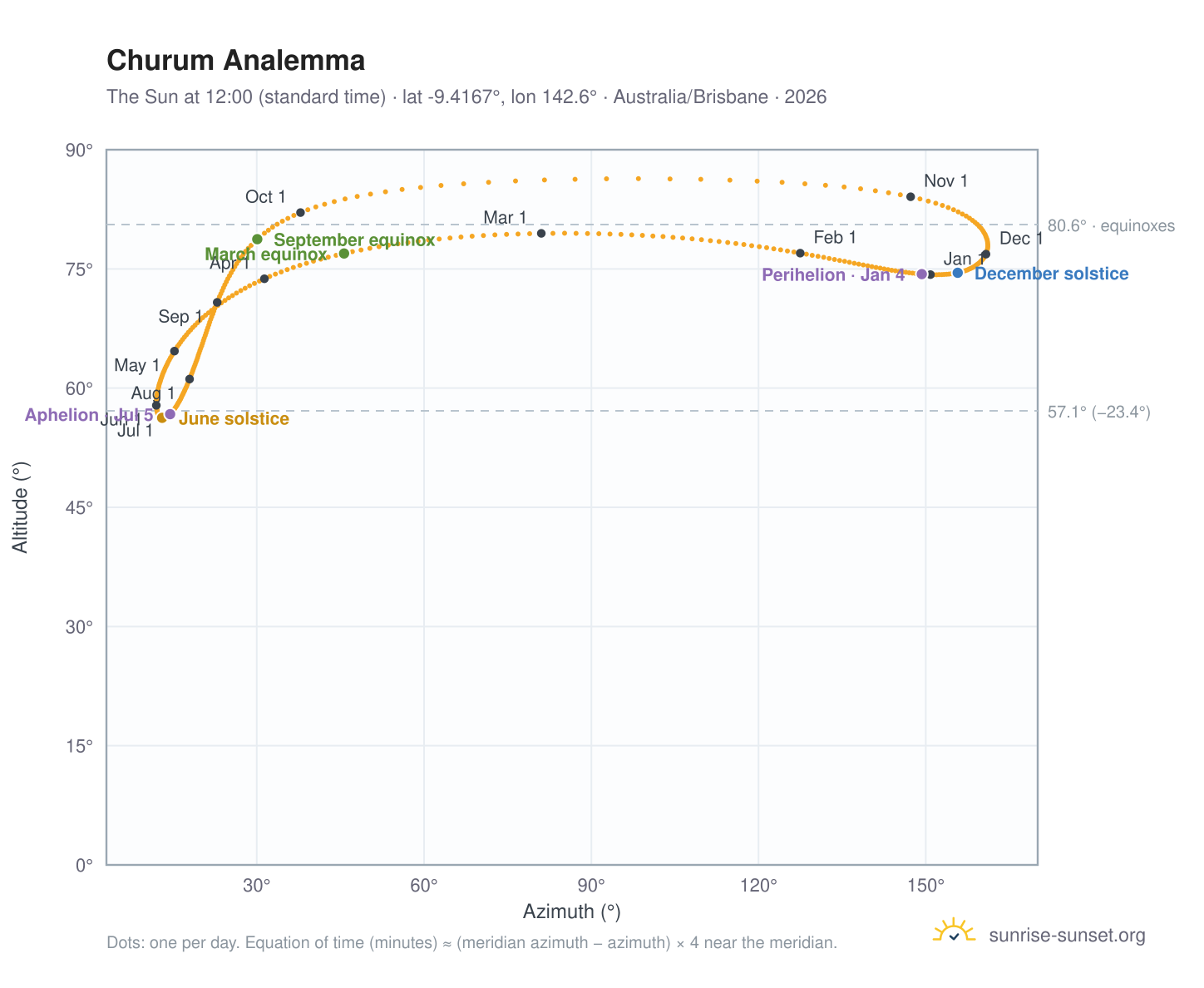Churum analemma chart: the Sun at 12:00 (standard time) through the year