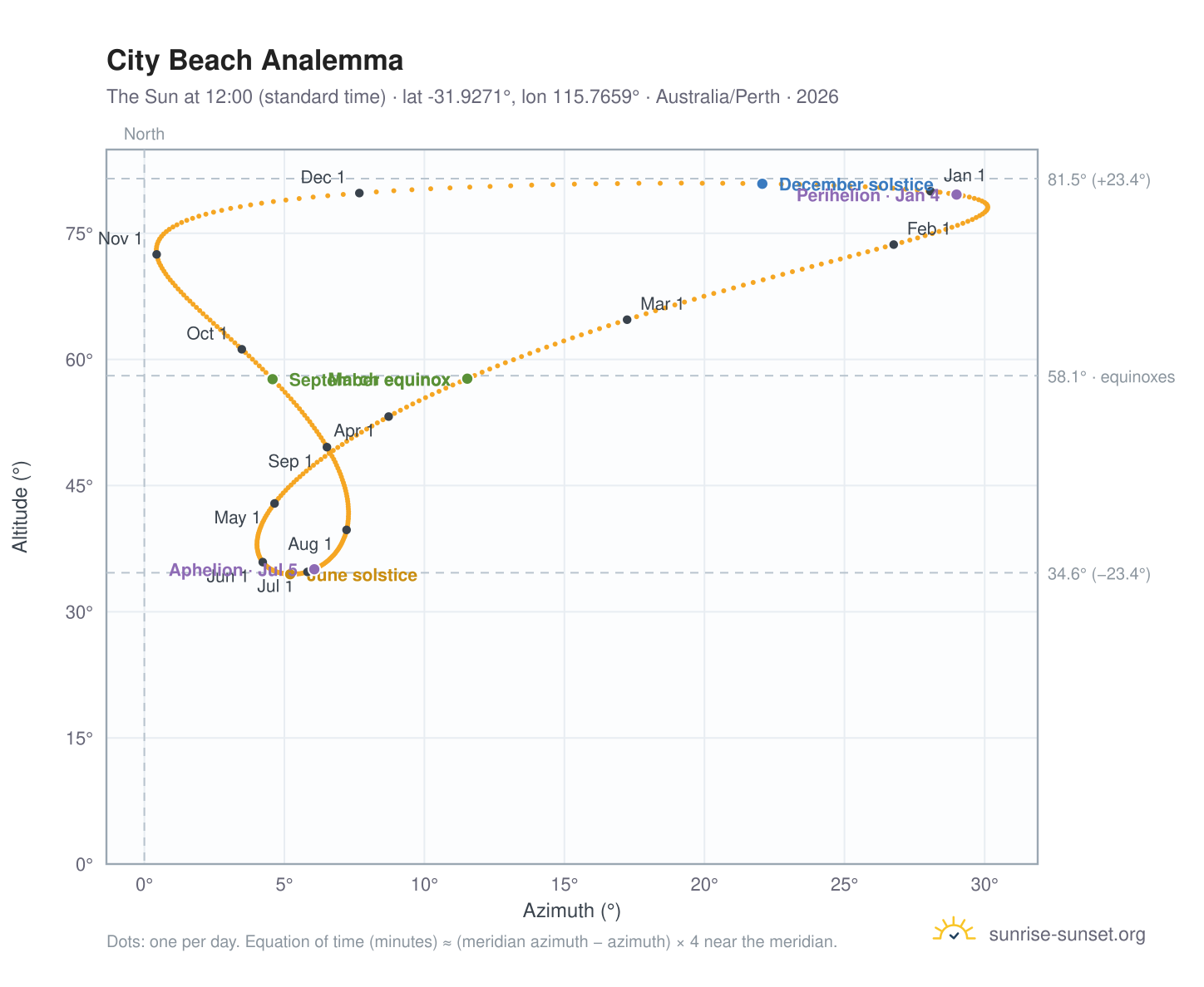 City Beach analemma chart: the Sun at 12:00 (standard time) through the year