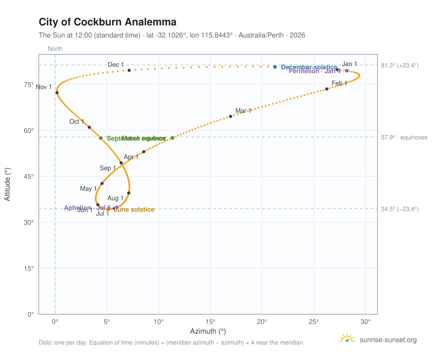 City of Cockburn analemma chart: the Sun at 12:00 (standard time) through the year
