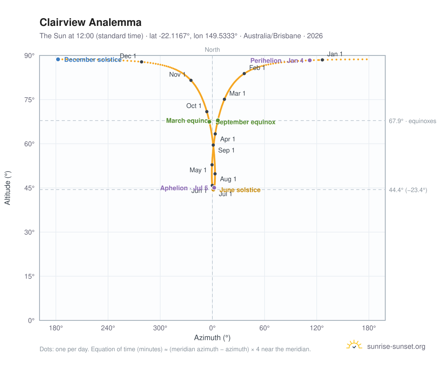 Clairview analemma chart: the Sun at 12:00 (standard time) through the year