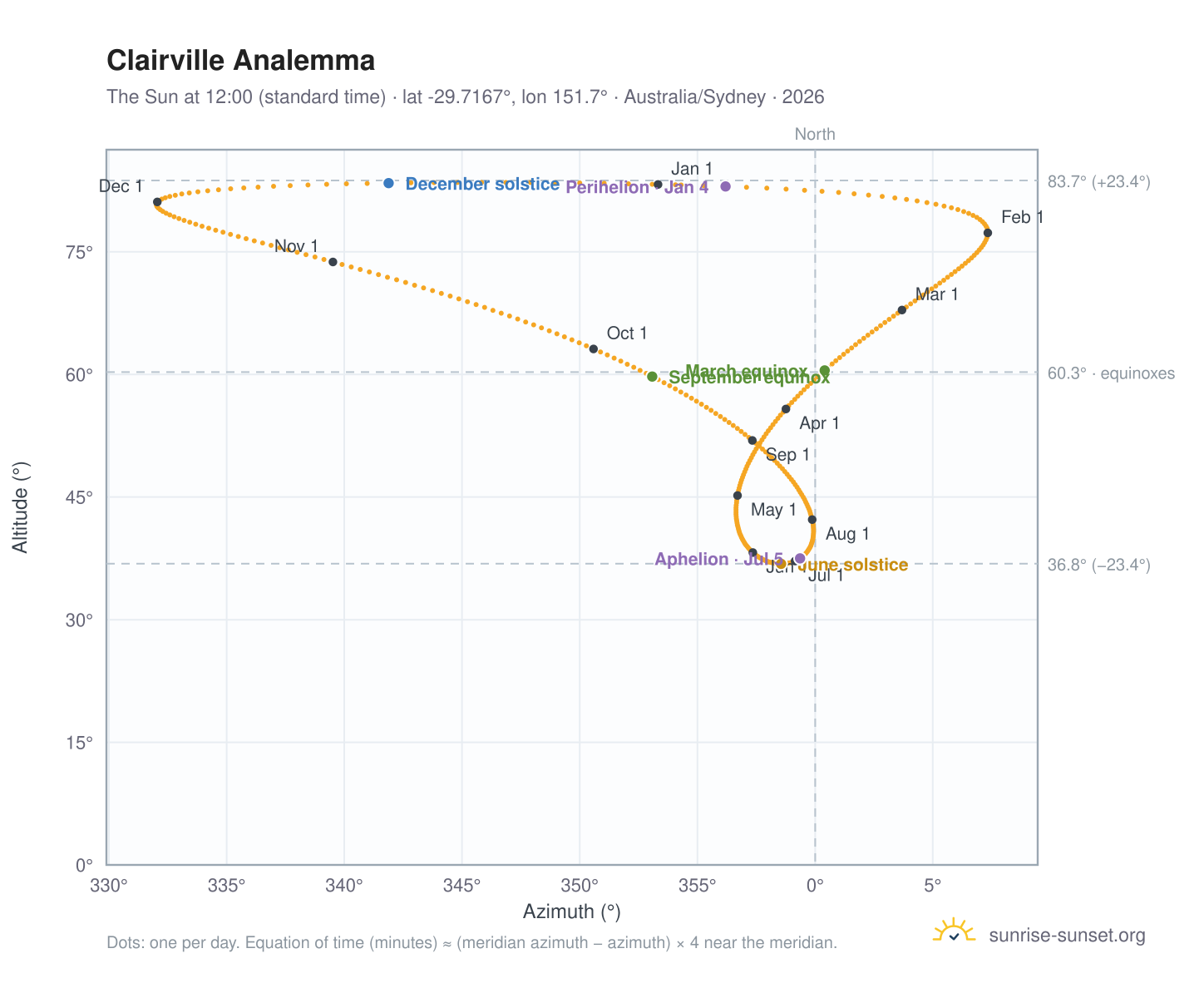 Clairville analemma chart: the Sun at 12:00 (standard time) through the year