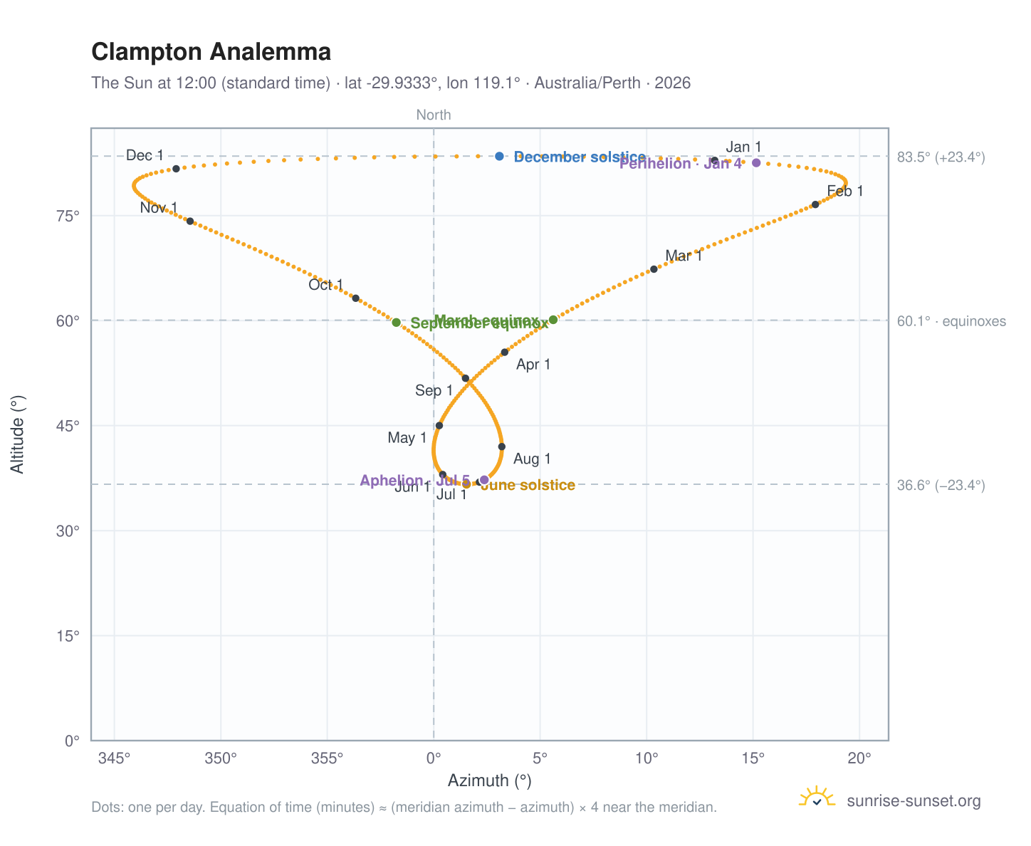 Clampton analemma chart: the Sun at 12:00 (standard time) through the year