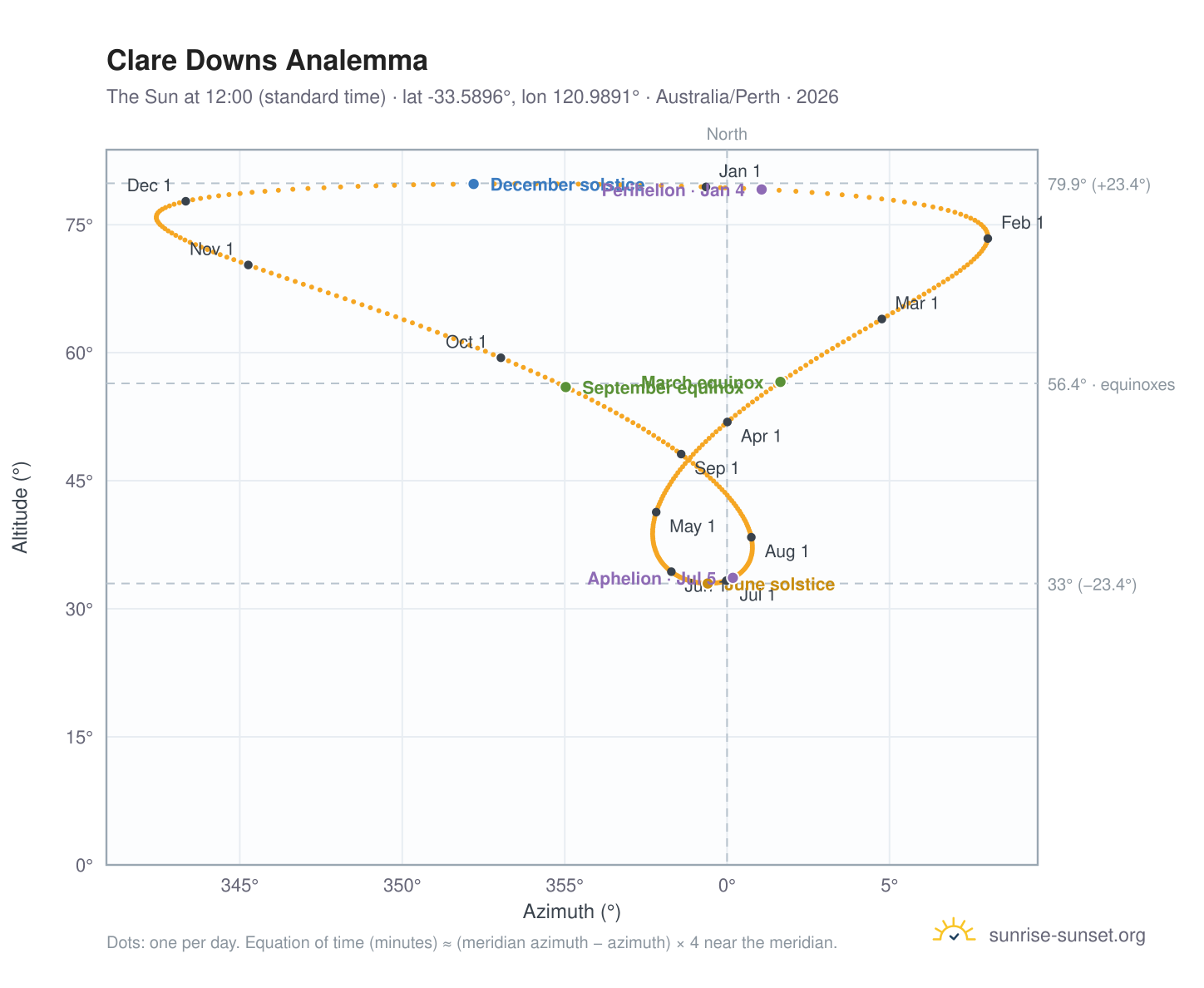 Clare Downs analemma chart: the Sun at 12:00 (standard time) through the year