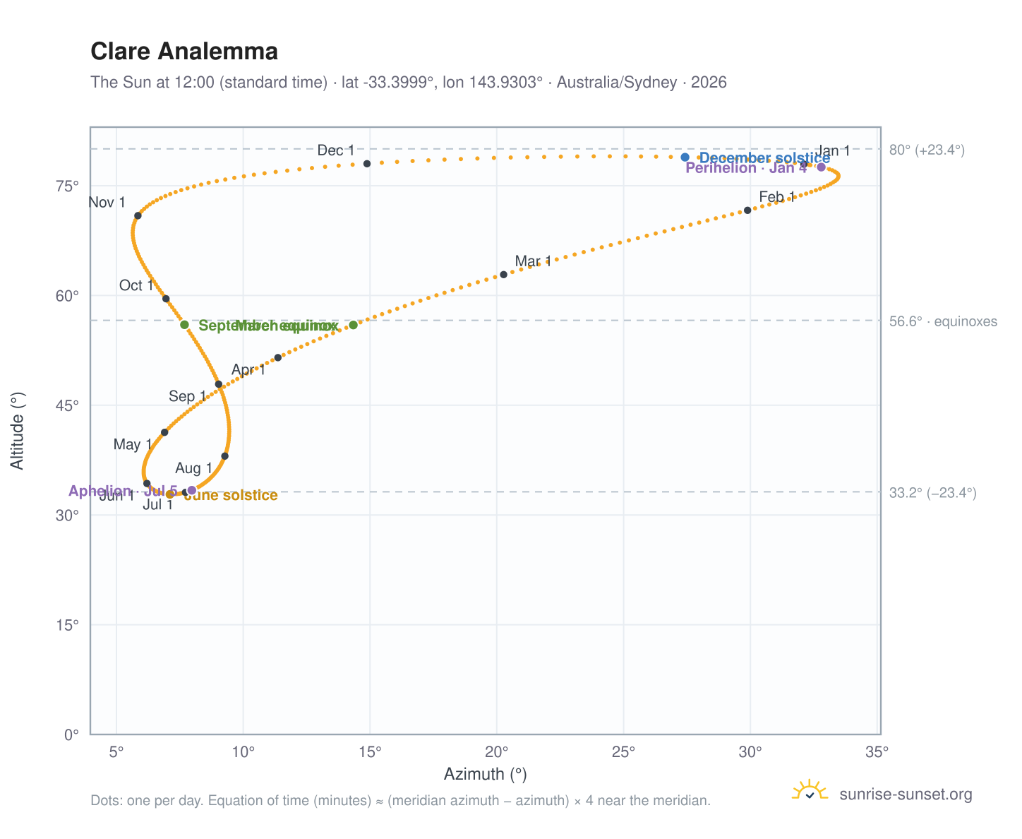 Clare analemma chart: the Sun at 12:00 (standard time) through the year