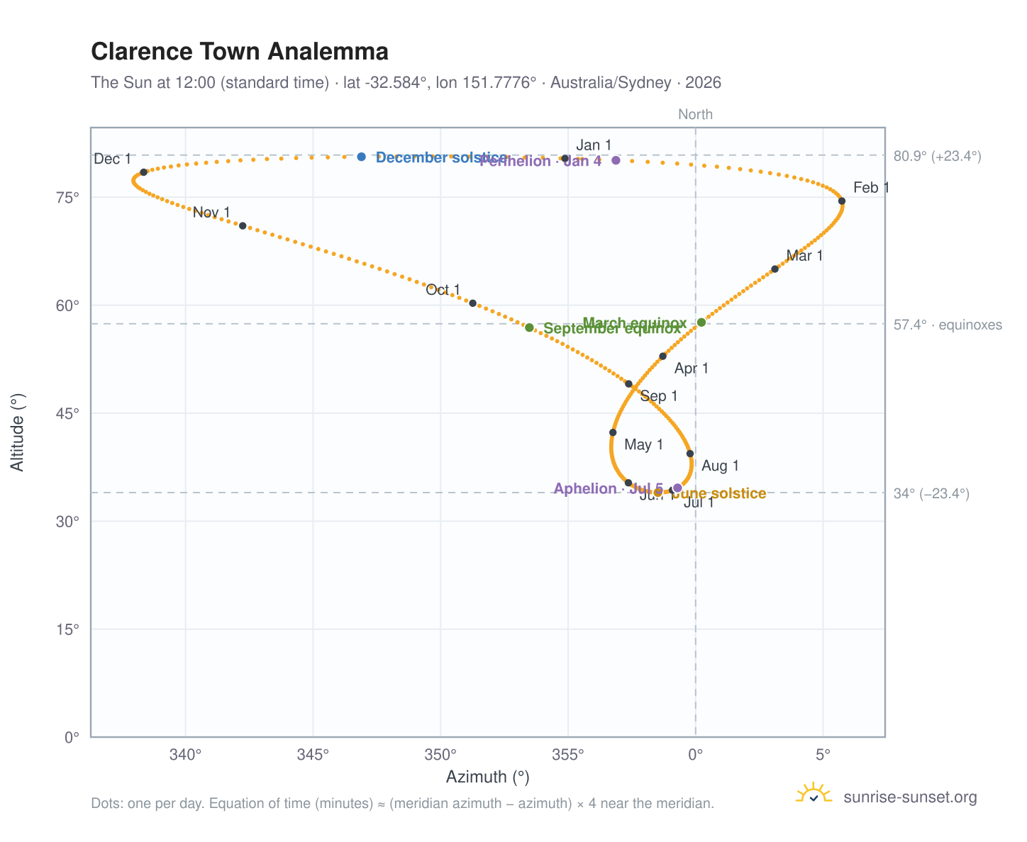 Clarence Town analemma chart: the Sun at 12:00 (standard time) through the year