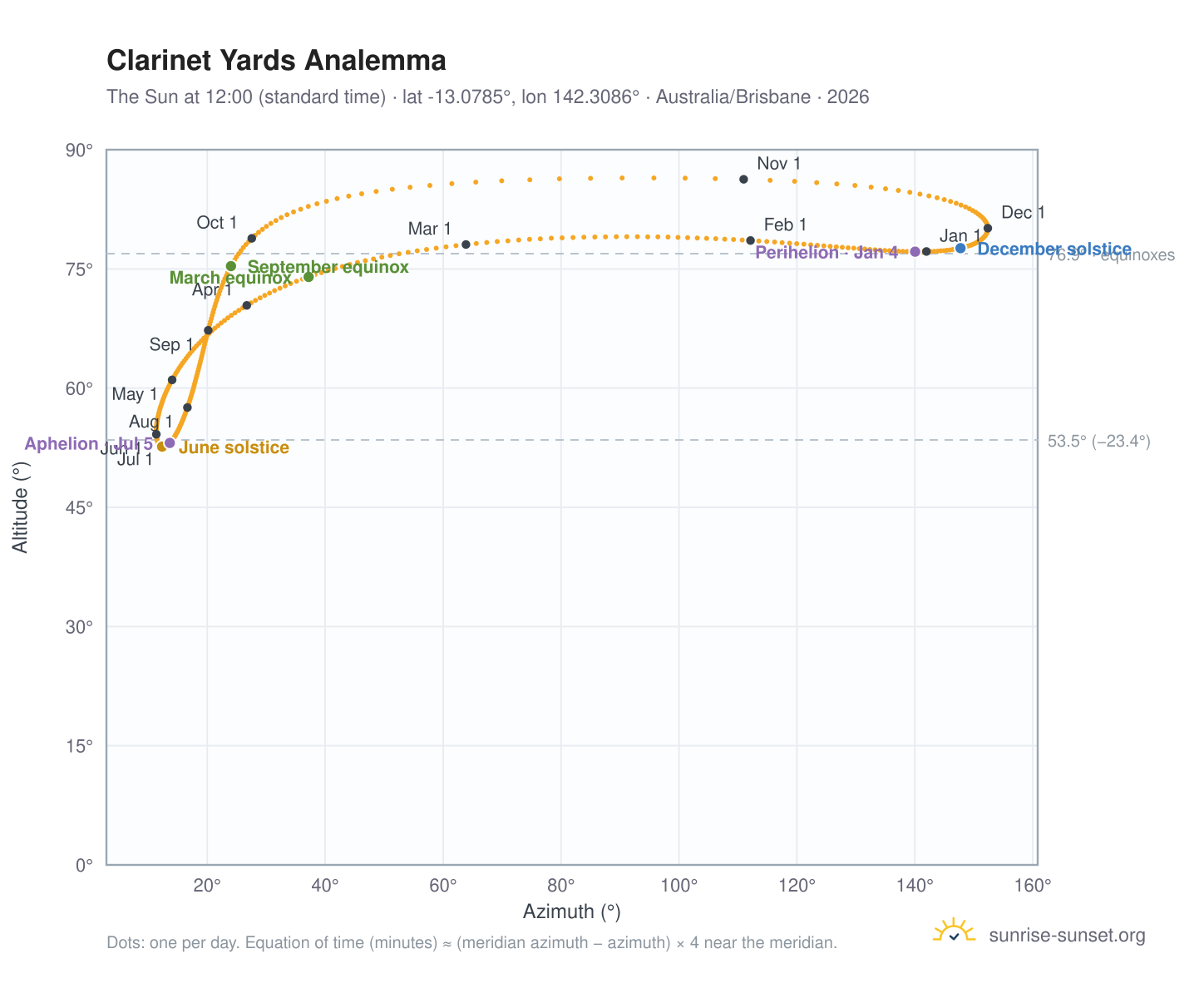 Clarinet Yards analemma chart: the Sun at 12:00 (standard time) through the year