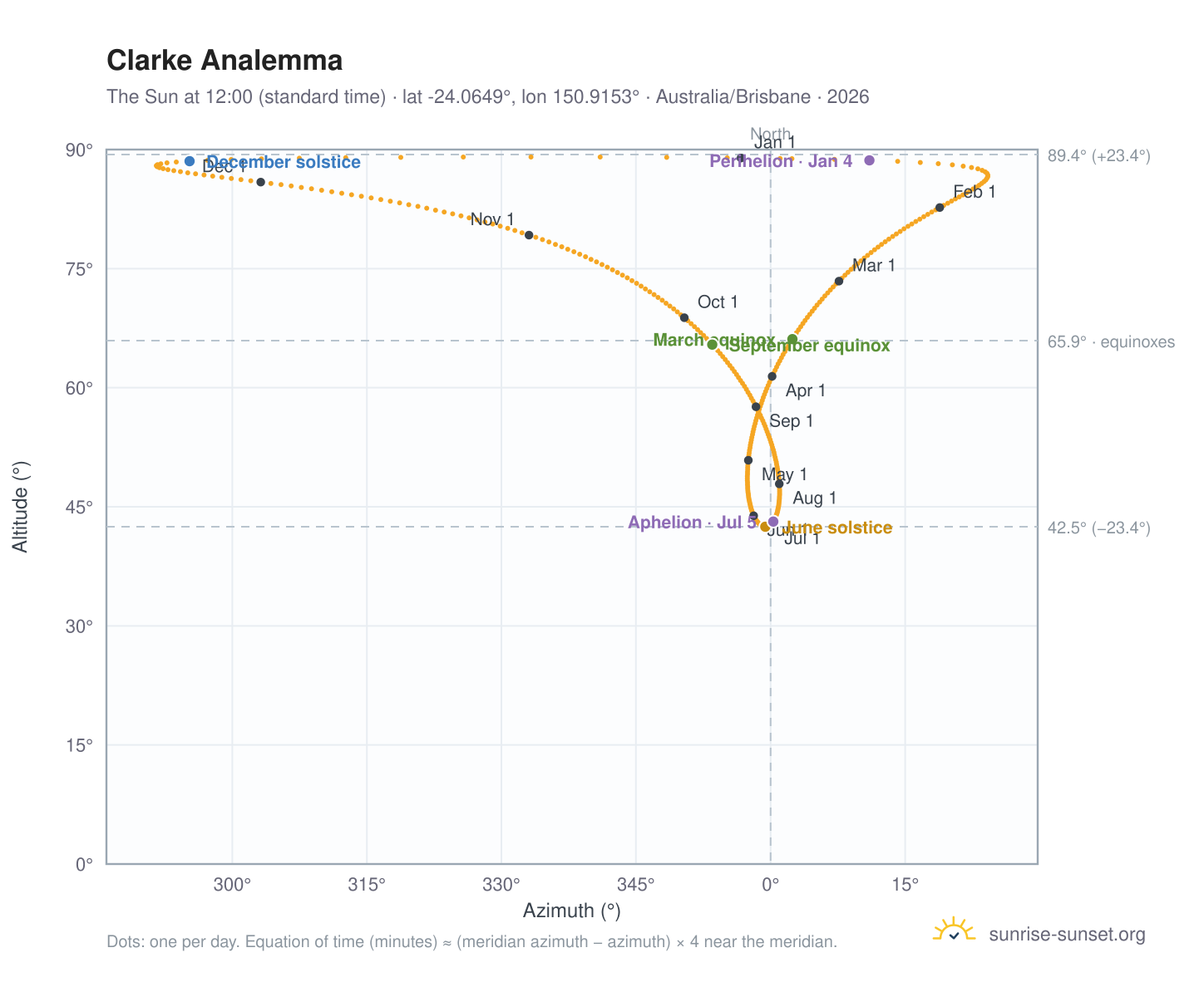 Clarke analemma chart: the Sun at 12:00 (standard time) through the year