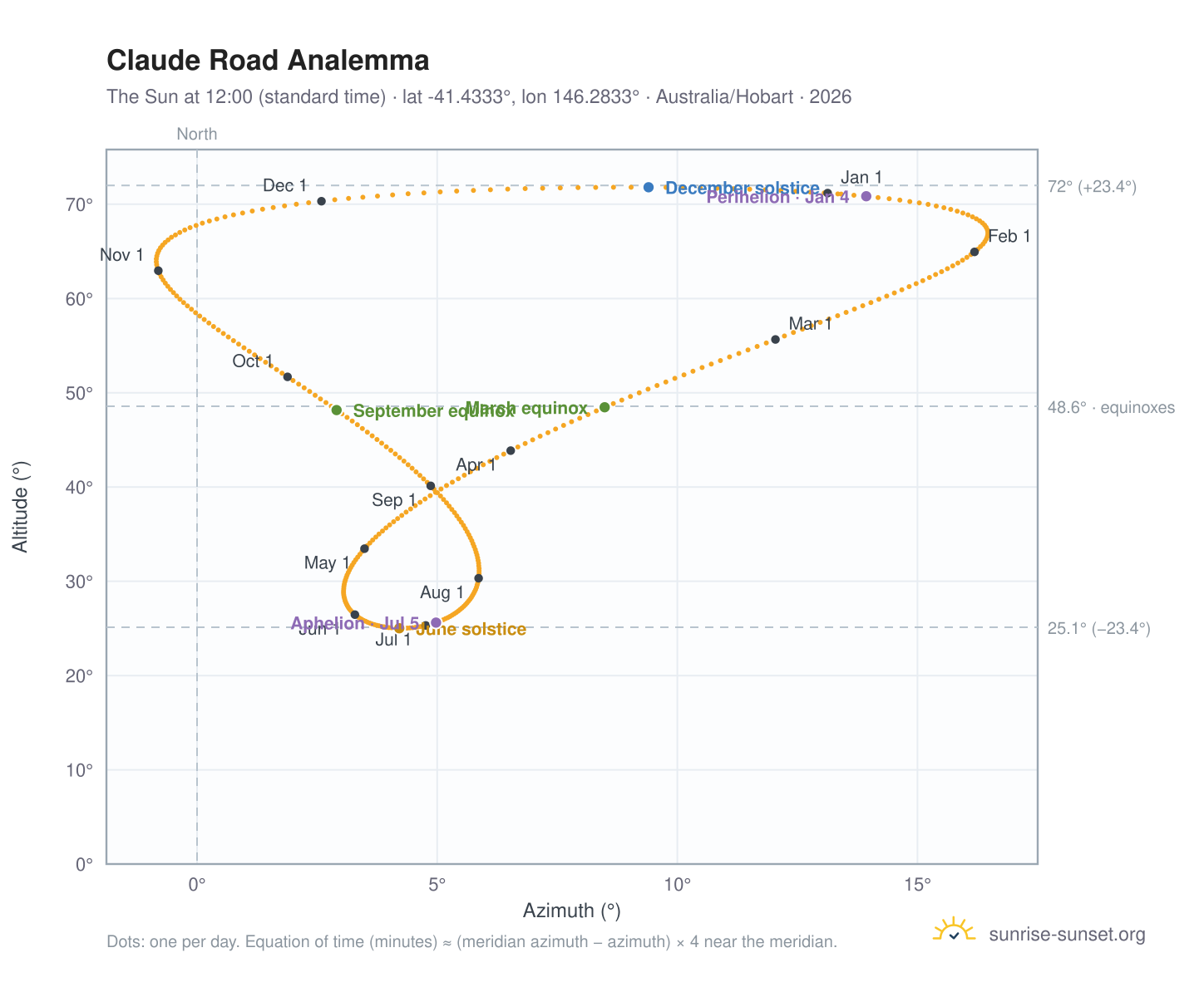 Claude Road analemma chart: the Sun at 12:00 (standard time) through the year