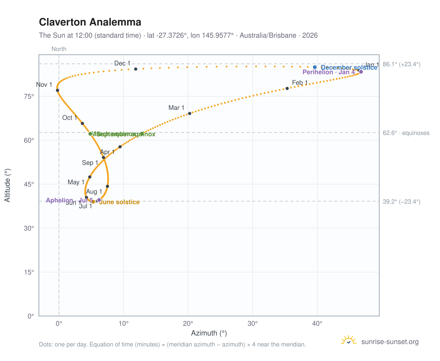 Claverton analemma chart: the Sun at 12:00 (standard time) through the year