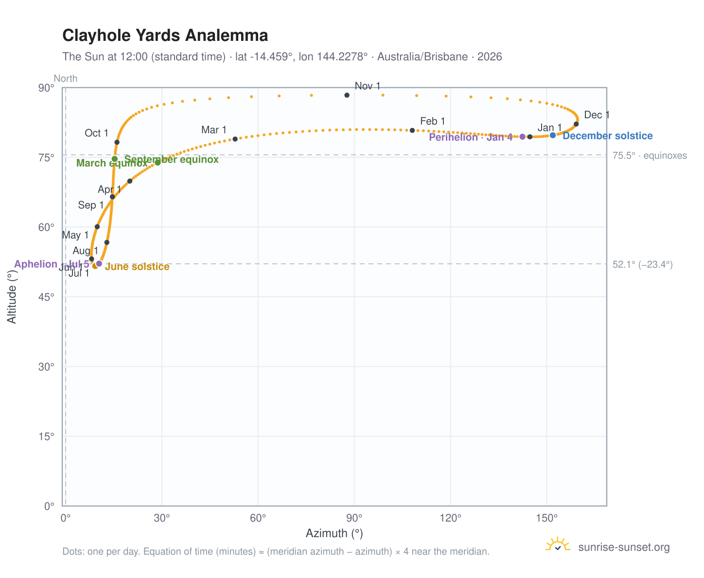 Clayhole Yards analemma chart: the Sun at 12:00 (standard time) through the year