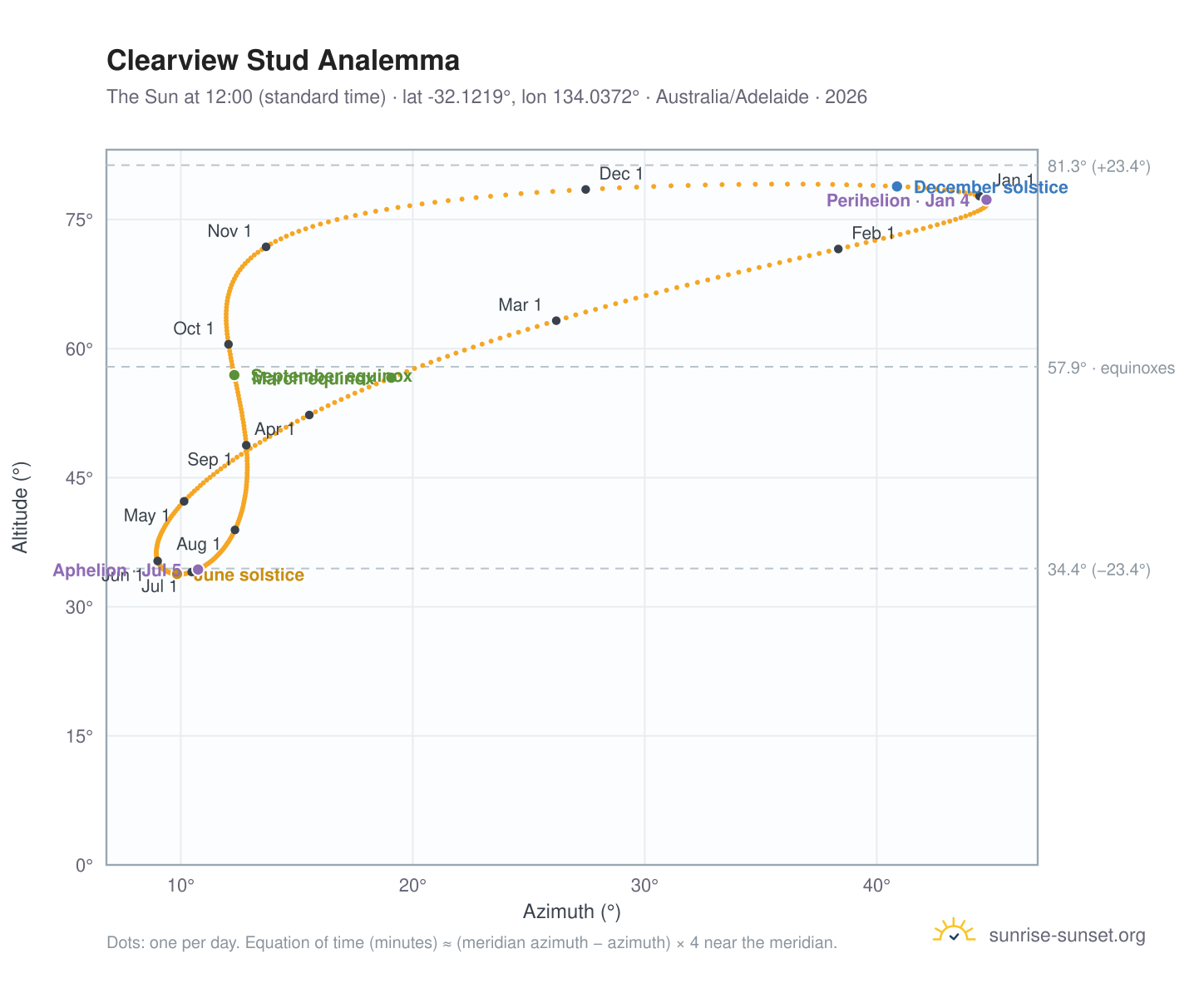 Clearview Stud analemma chart: the Sun at 12:00 (standard time) through the year
