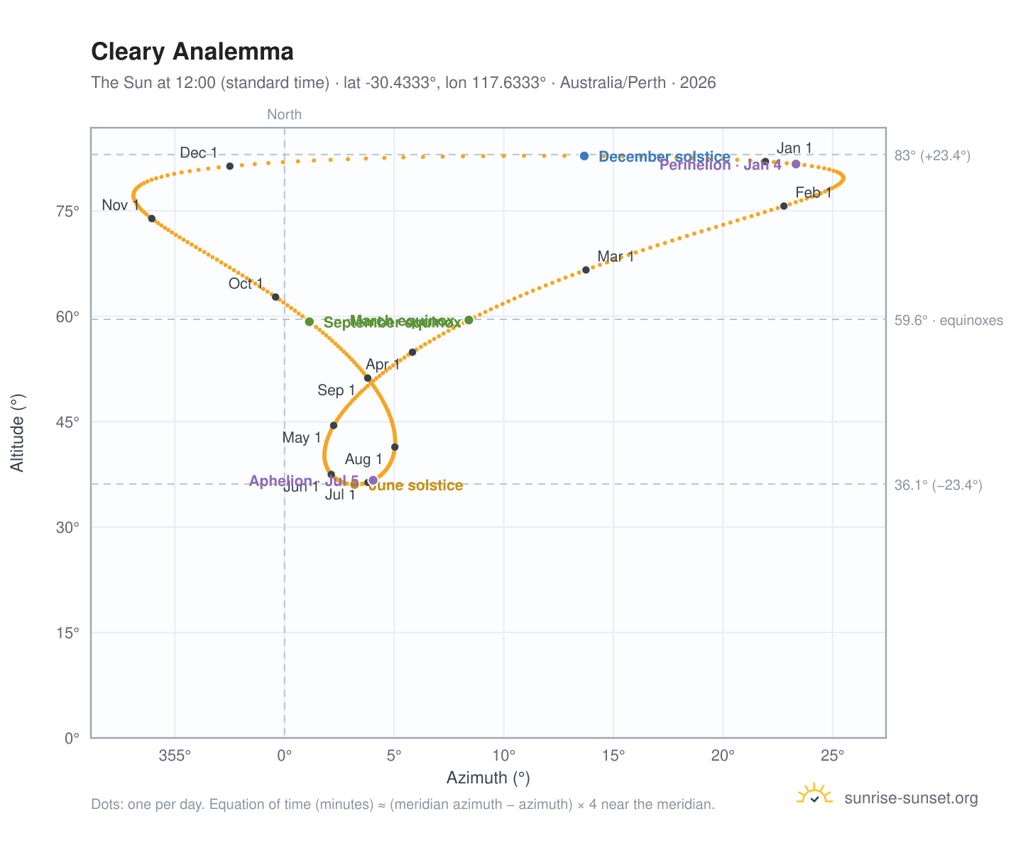 Cleary analemma chart: the Sun at 12:00 (standard time) through the year
