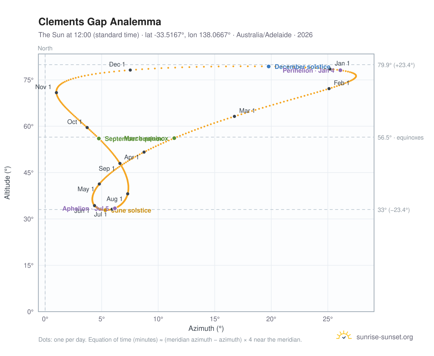 Clements Gap analemma chart: the Sun at 12:00 (standard time) through the year