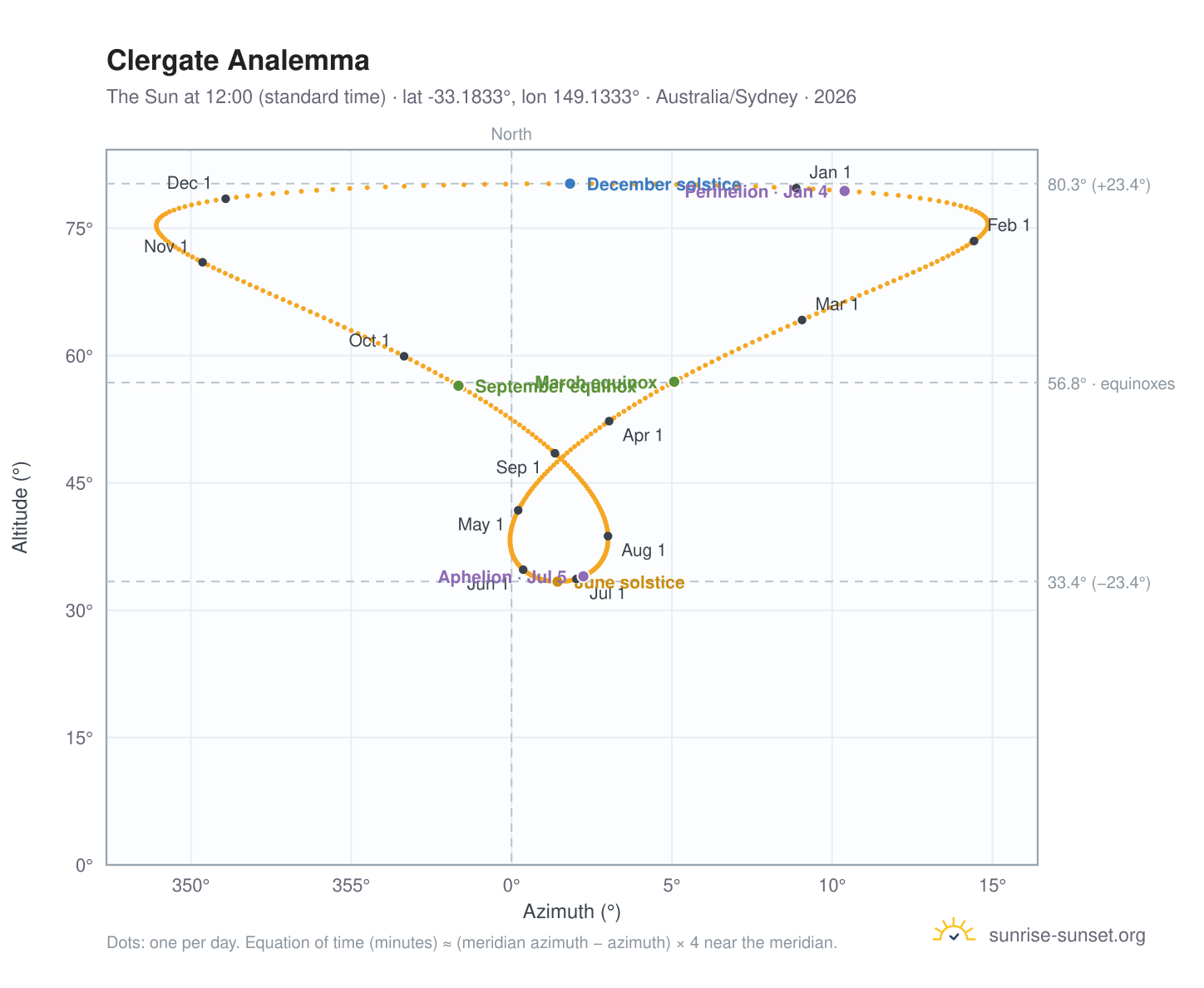 Clergate analemma chart: the Sun at 12:00 (standard time) through the year