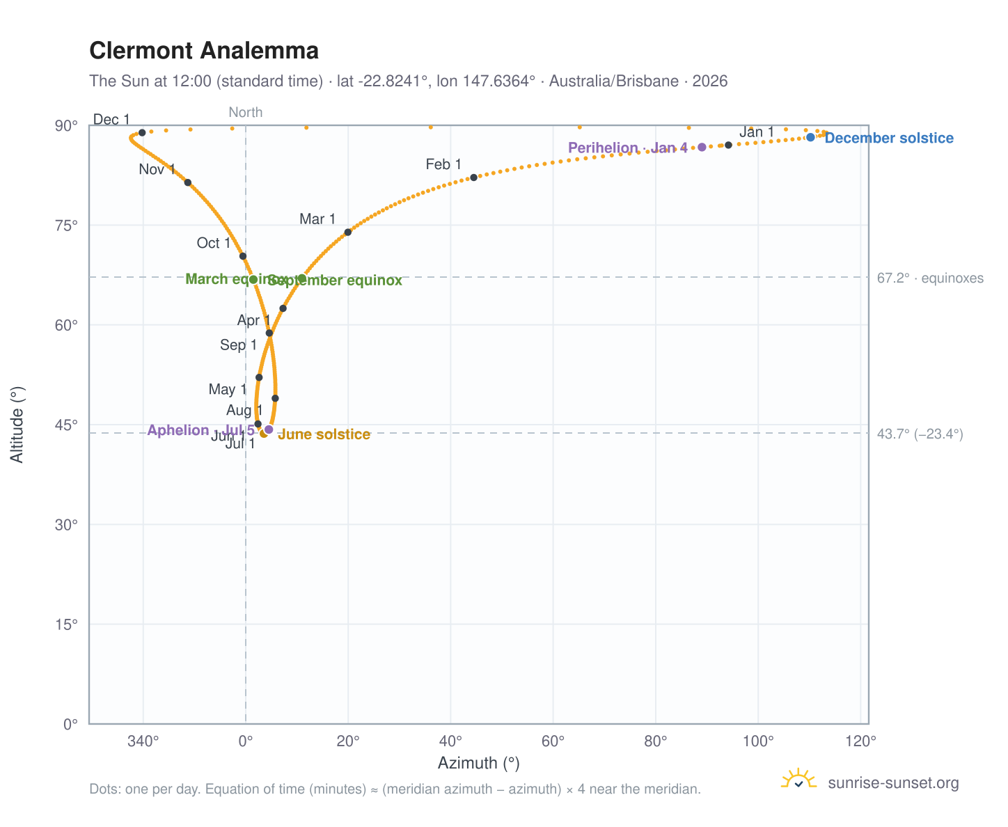 Clermont analemma chart: the Sun at 12:00 (standard time) through the year