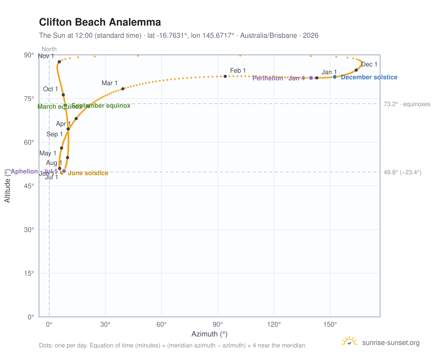 Clifton Beach analemma chart: the Sun at 12:00 (standard time) through the year