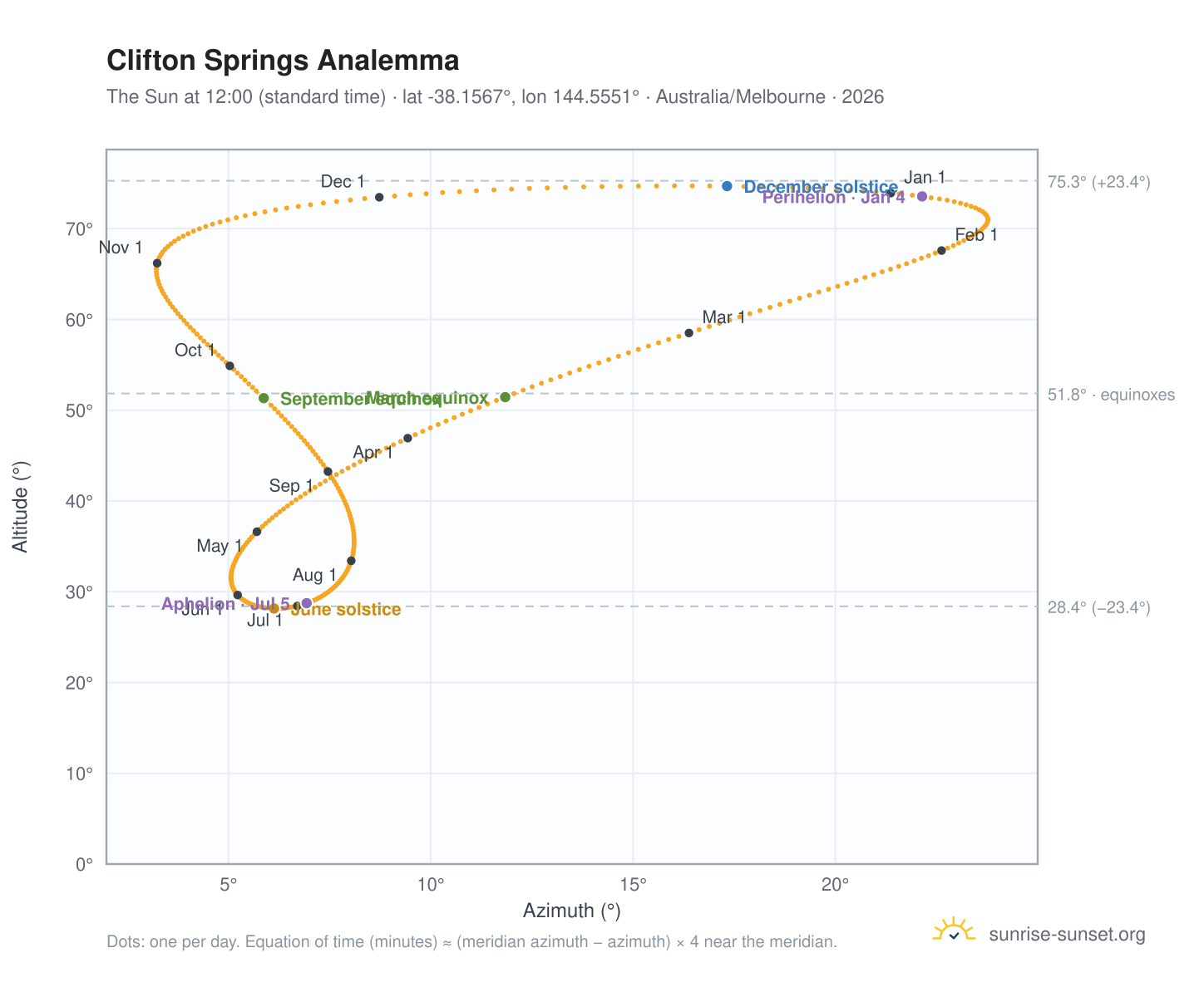 Clifton Springs analemma chart: the Sun at 12:00 (standard time) through the year