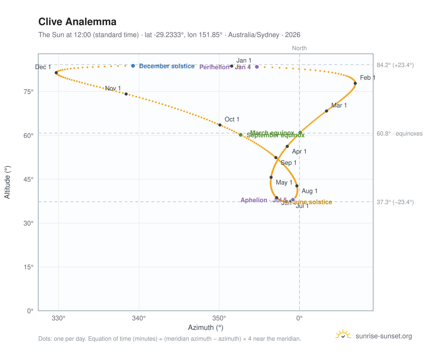 Clive analemma chart: the Sun at 12:00 (standard time) through the year