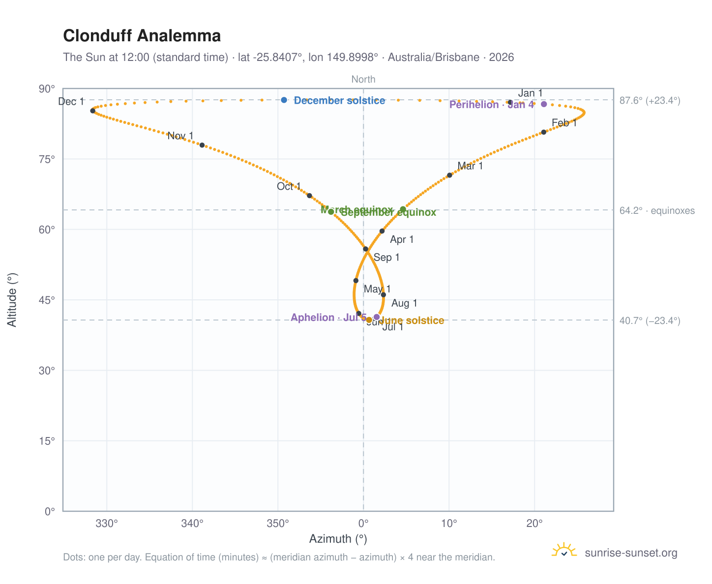 Clonduff analemma chart: the Sun at 12:00 (standard time) through the year