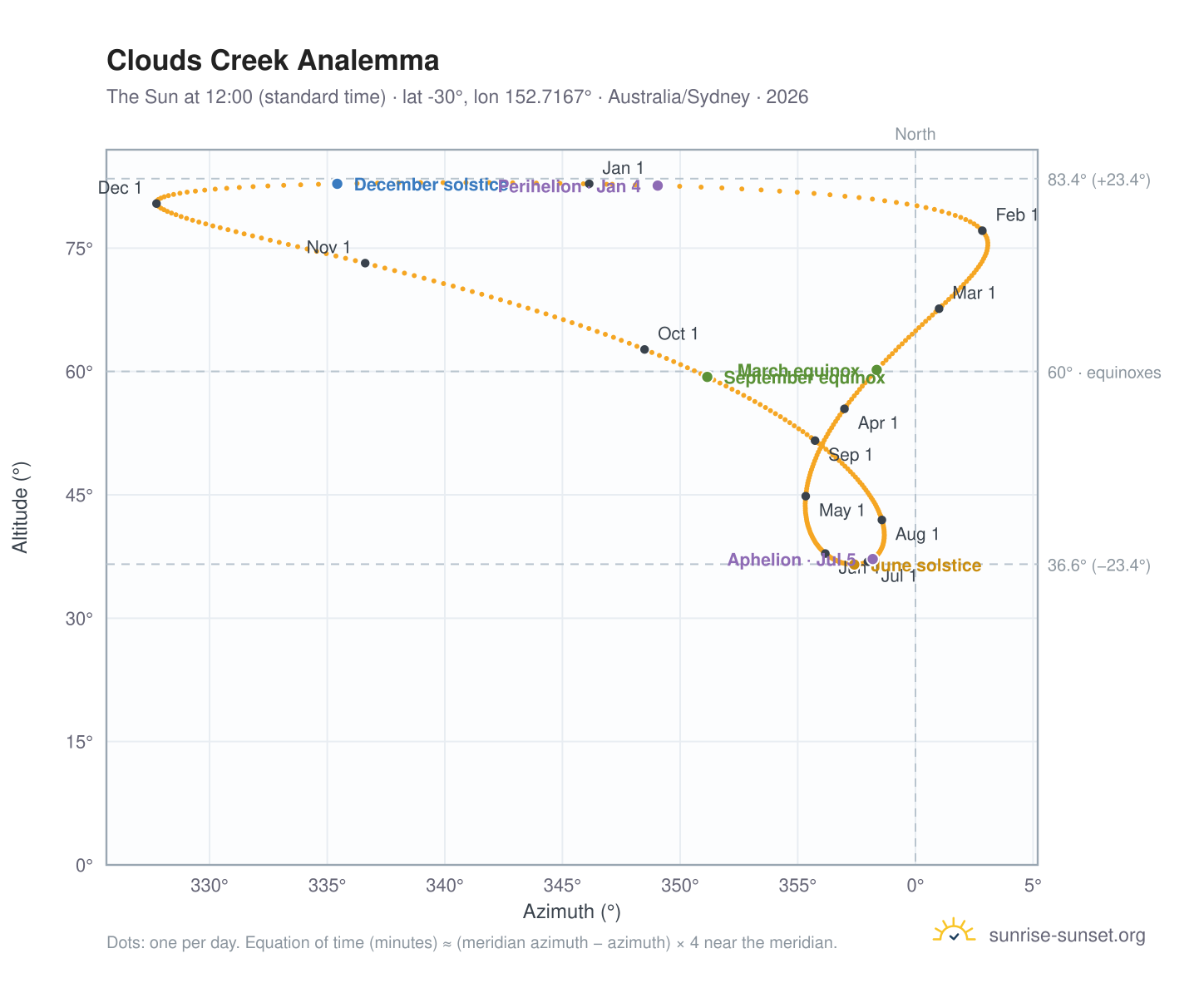Clouds Creek analemma chart: the Sun at 12:00 (standard time) through the year