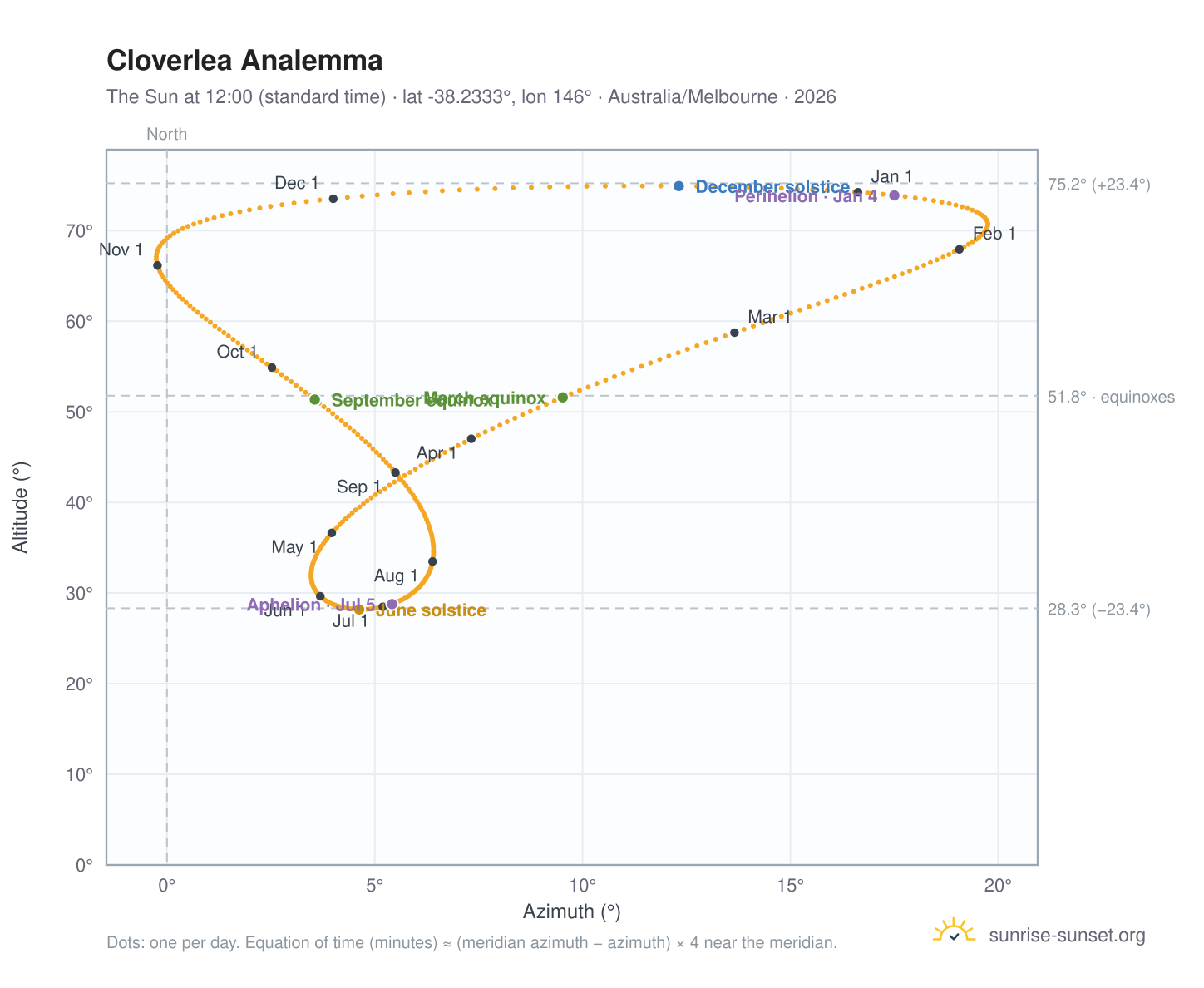 Cloverlea analemma chart: the Sun at 12:00 (standard time) through the year