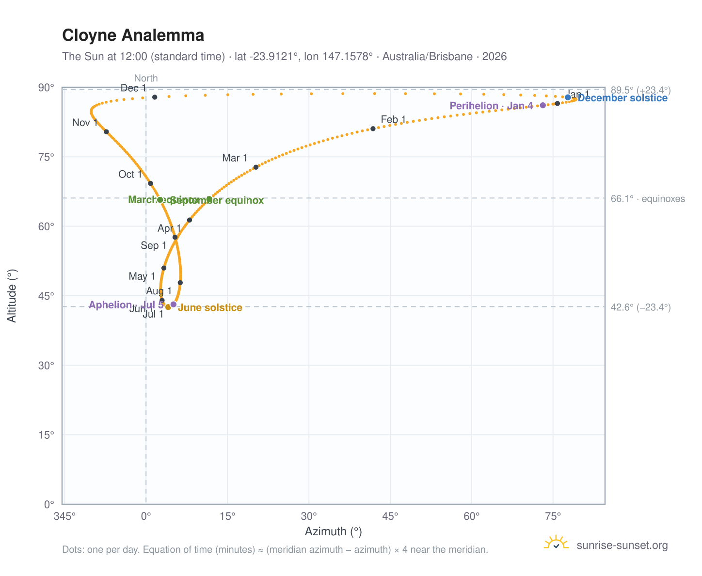 Cloyne analemma chart: the Sun at 12:00 (standard time) through the year