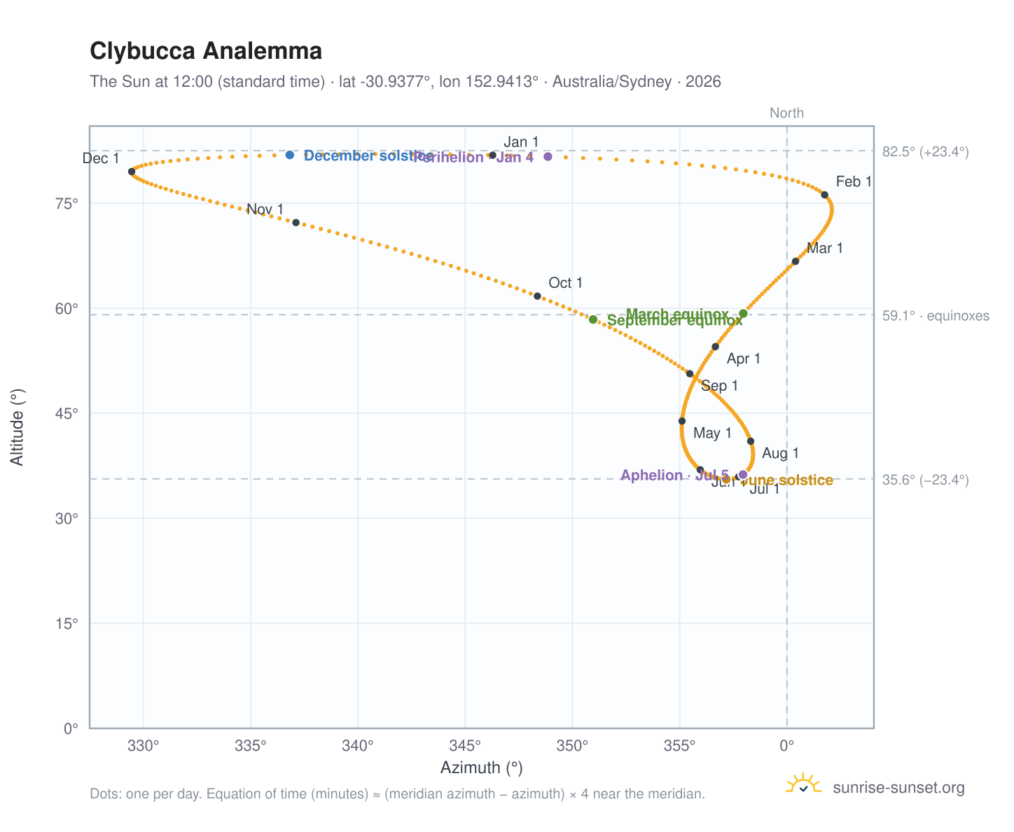 Clybucca analemma chart: the Sun at 12:00 (standard time) through the year
