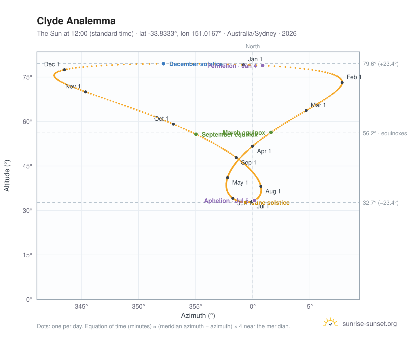 Clyde analemma chart: the Sun at 12:00 (standard time) through the year