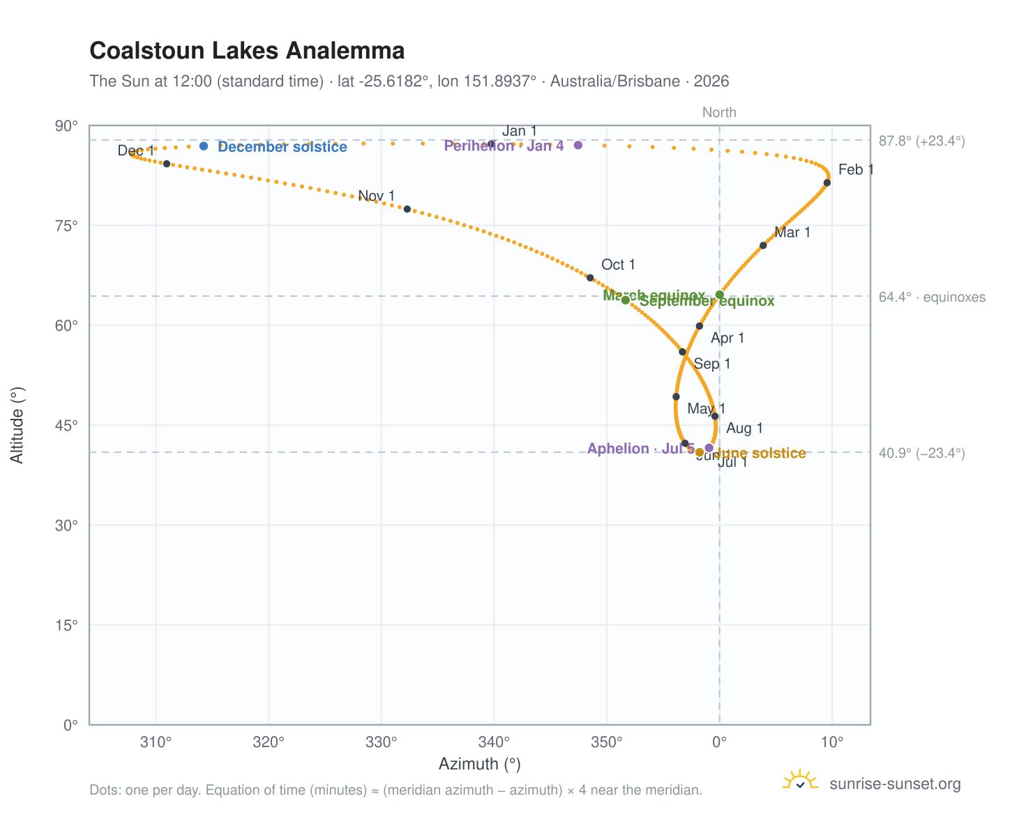 Coalstoun Lakes analemma chart: the Sun at 12:00 (standard time) through the year