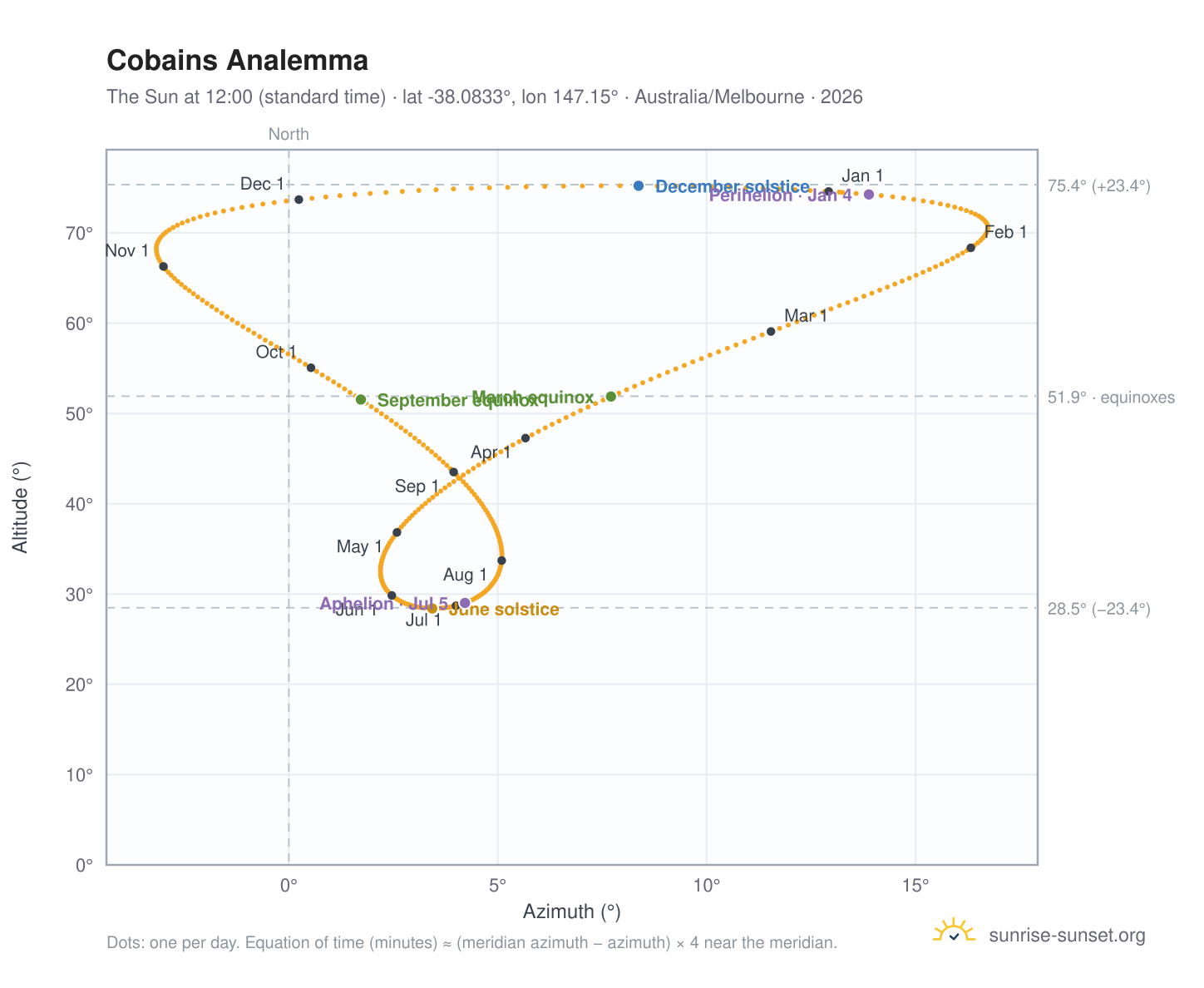 Cobains analemma chart: the Sun at 12:00 (standard time) through the year