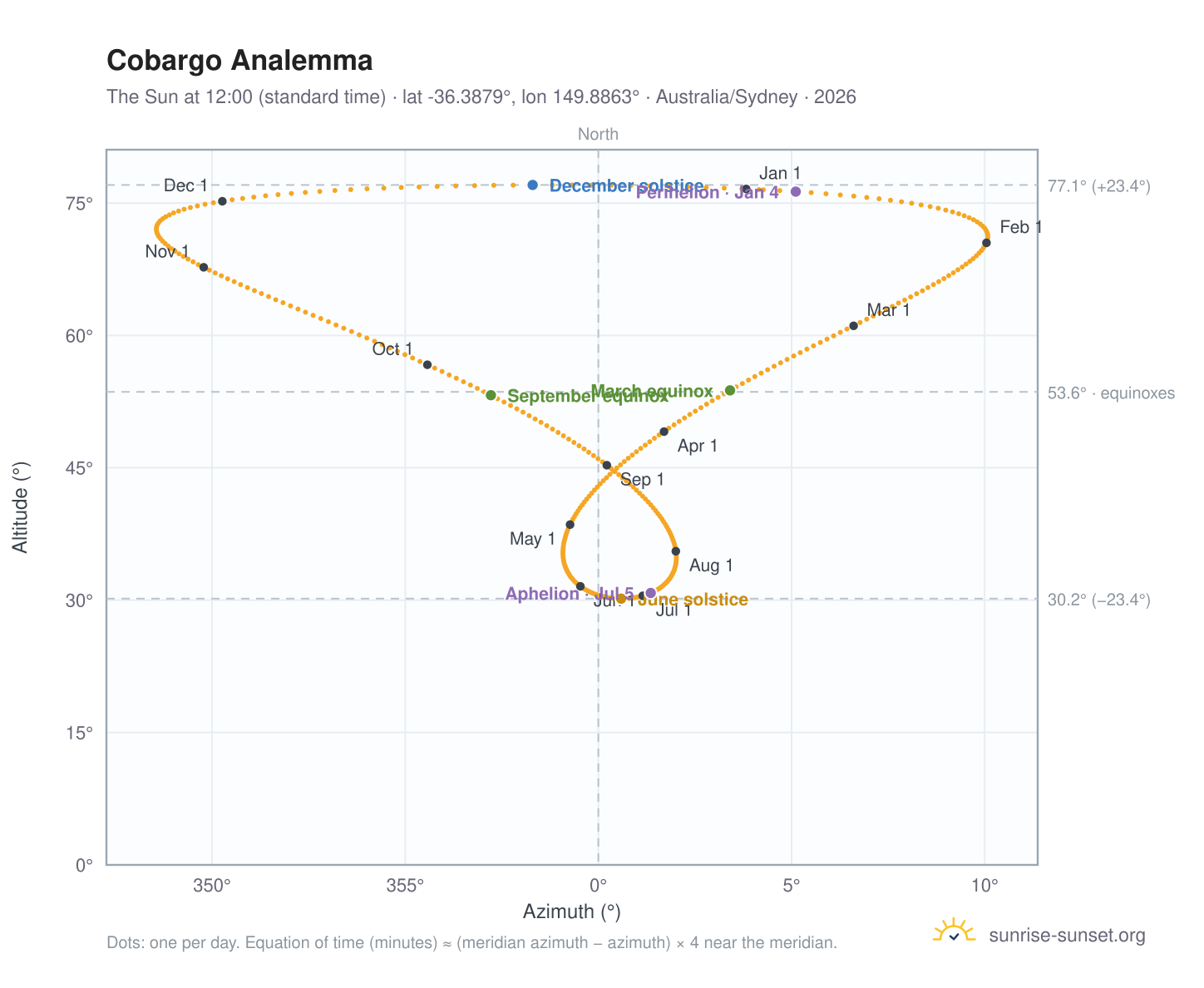 Cobargo analemma chart: the Sun at 12:00 (standard time) through the year
