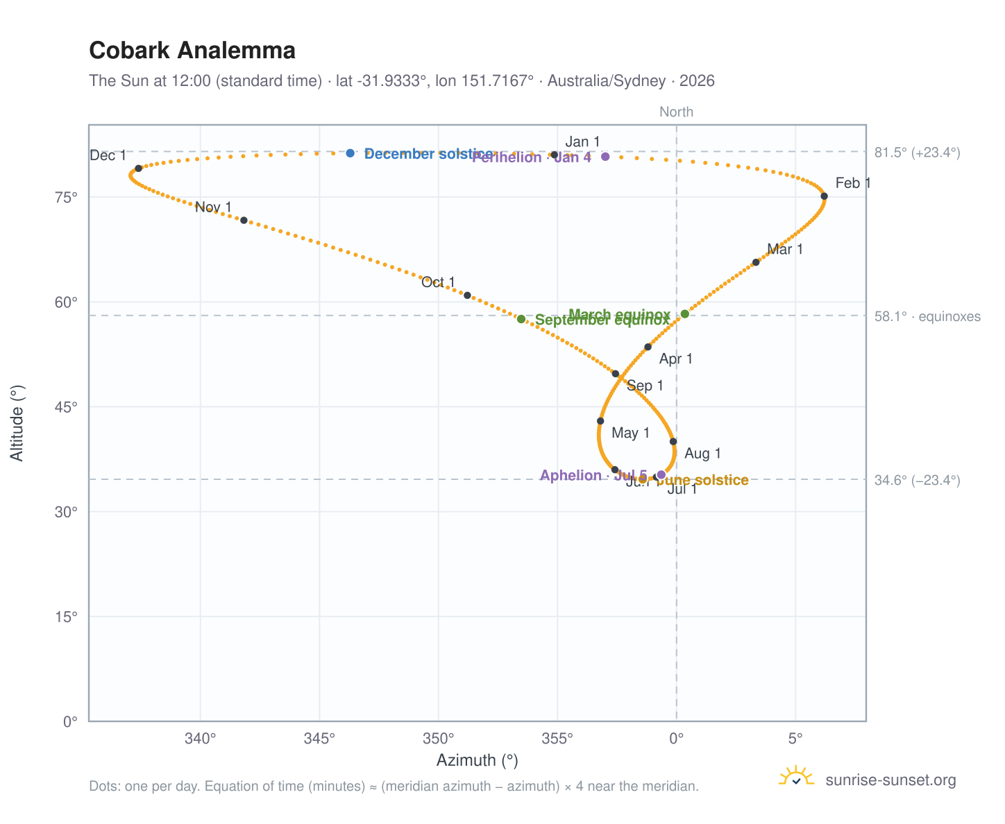 Cobark analemma chart: the Sun at 12:00 (standard time) through the year
