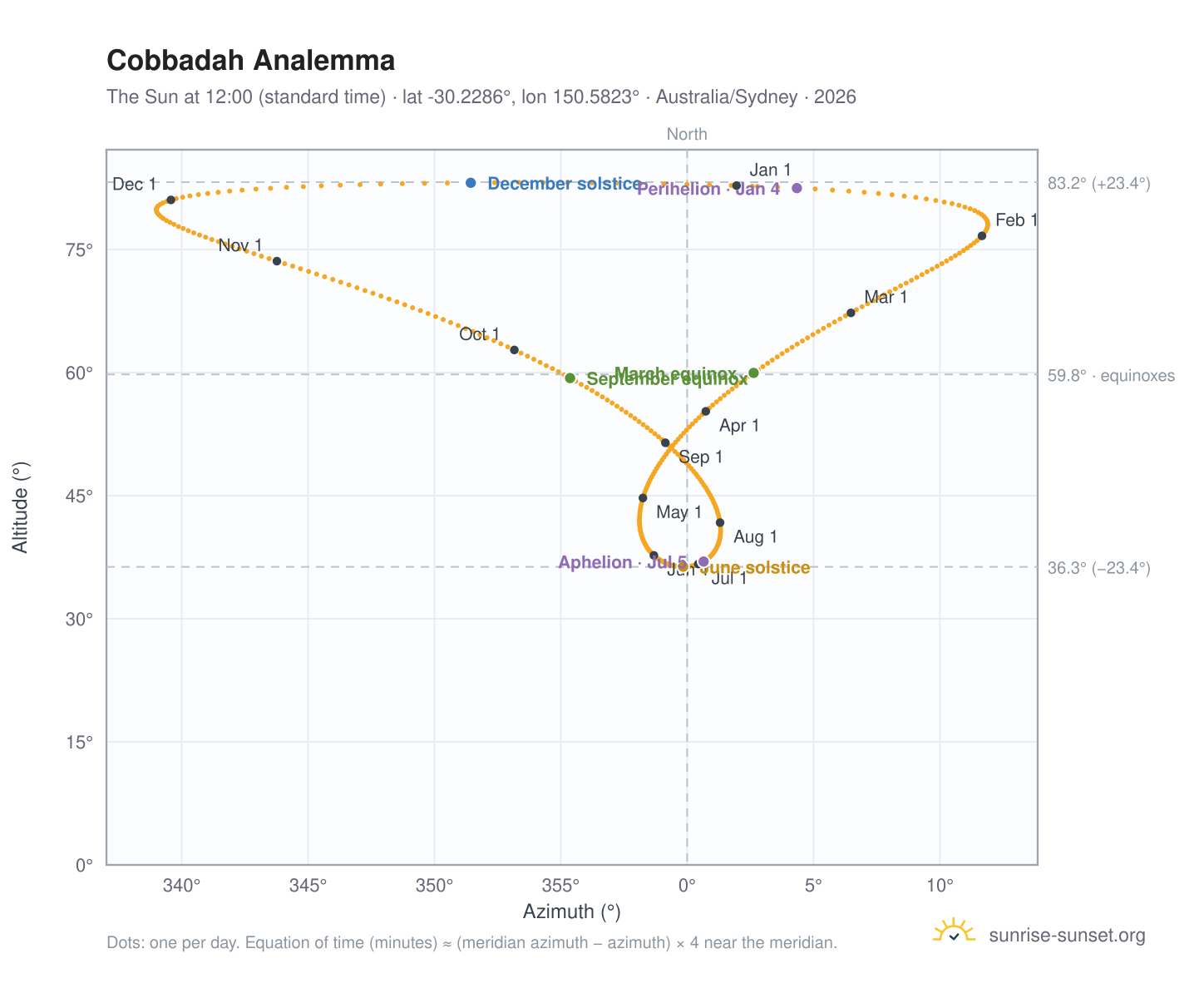 Cobbadah analemma chart: the Sun at 12:00 (standard time) through the year