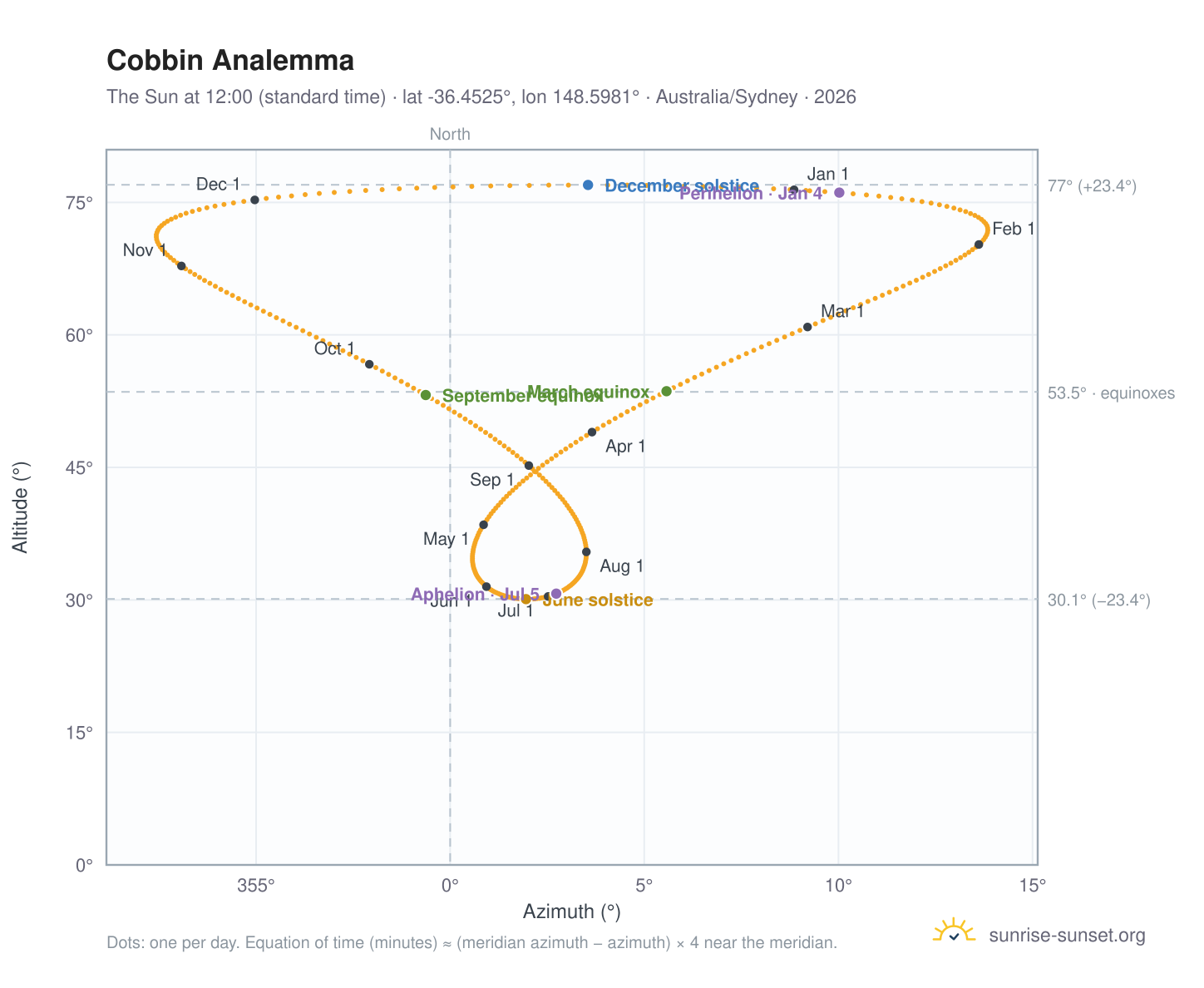 Cobbin analemma chart: the Sun at 12:00 (standard time) through the year