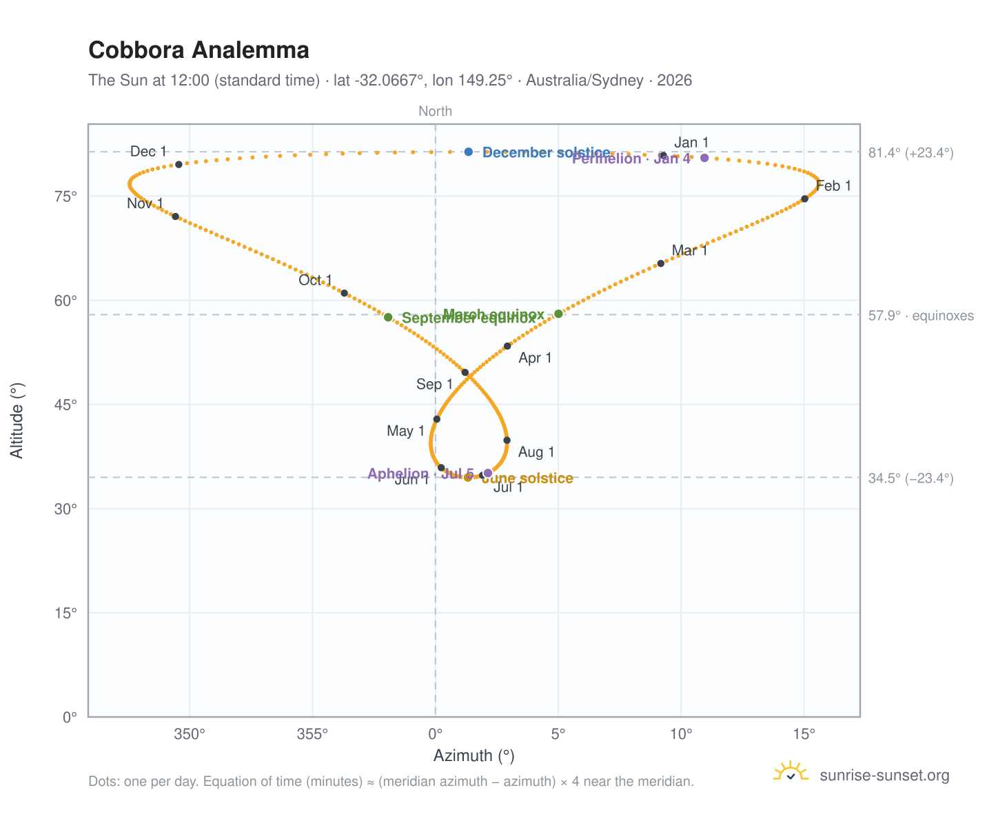 Cobbora analemma chart: the Sun at 12:00 (standard time) through the year