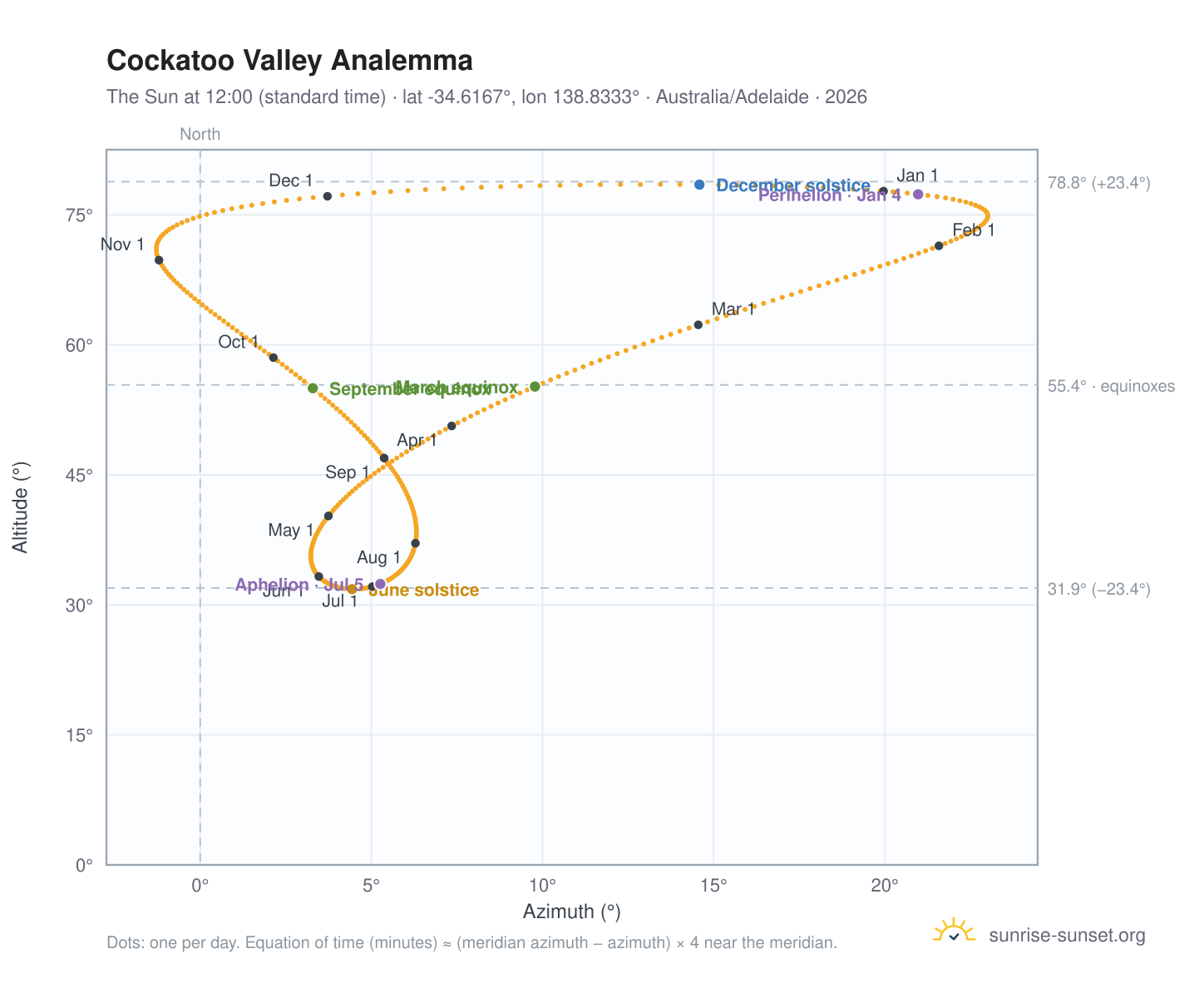 Cockatoo Valley analemma chart: the Sun at 12:00 (standard time) through the year