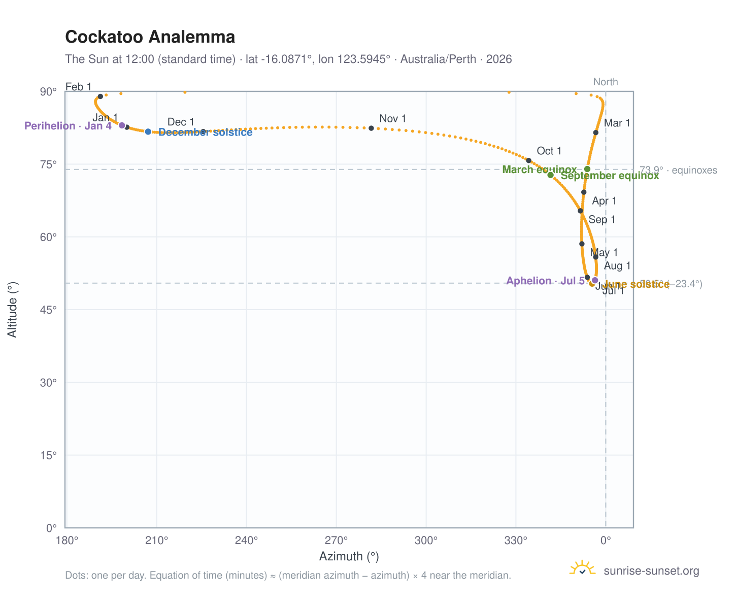 Cockatoo analemma chart: the Sun at 12:00 (standard time) through the year