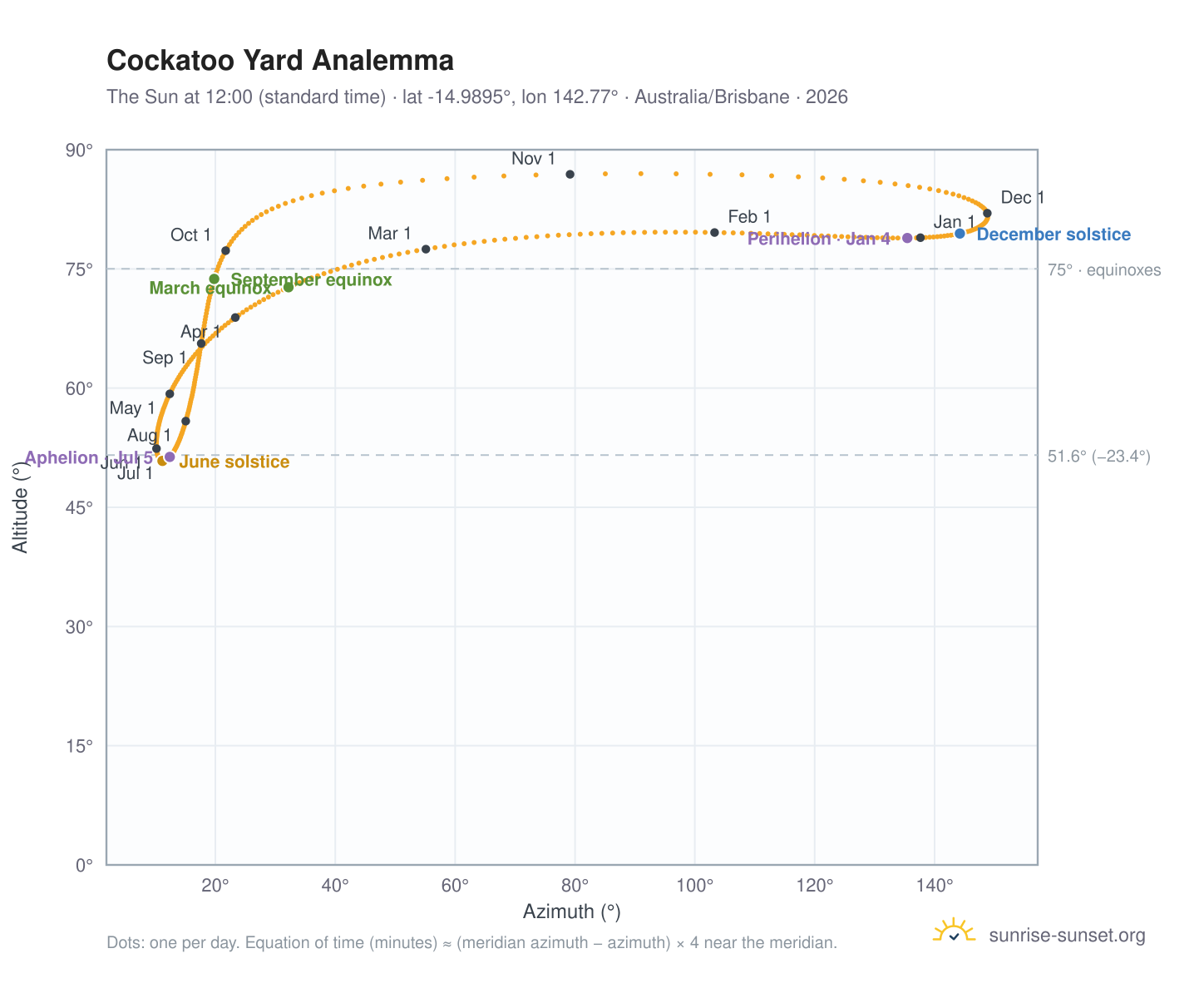 Cockatoo Yard analemma chart: the Sun at 12:00 (standard time) through the year