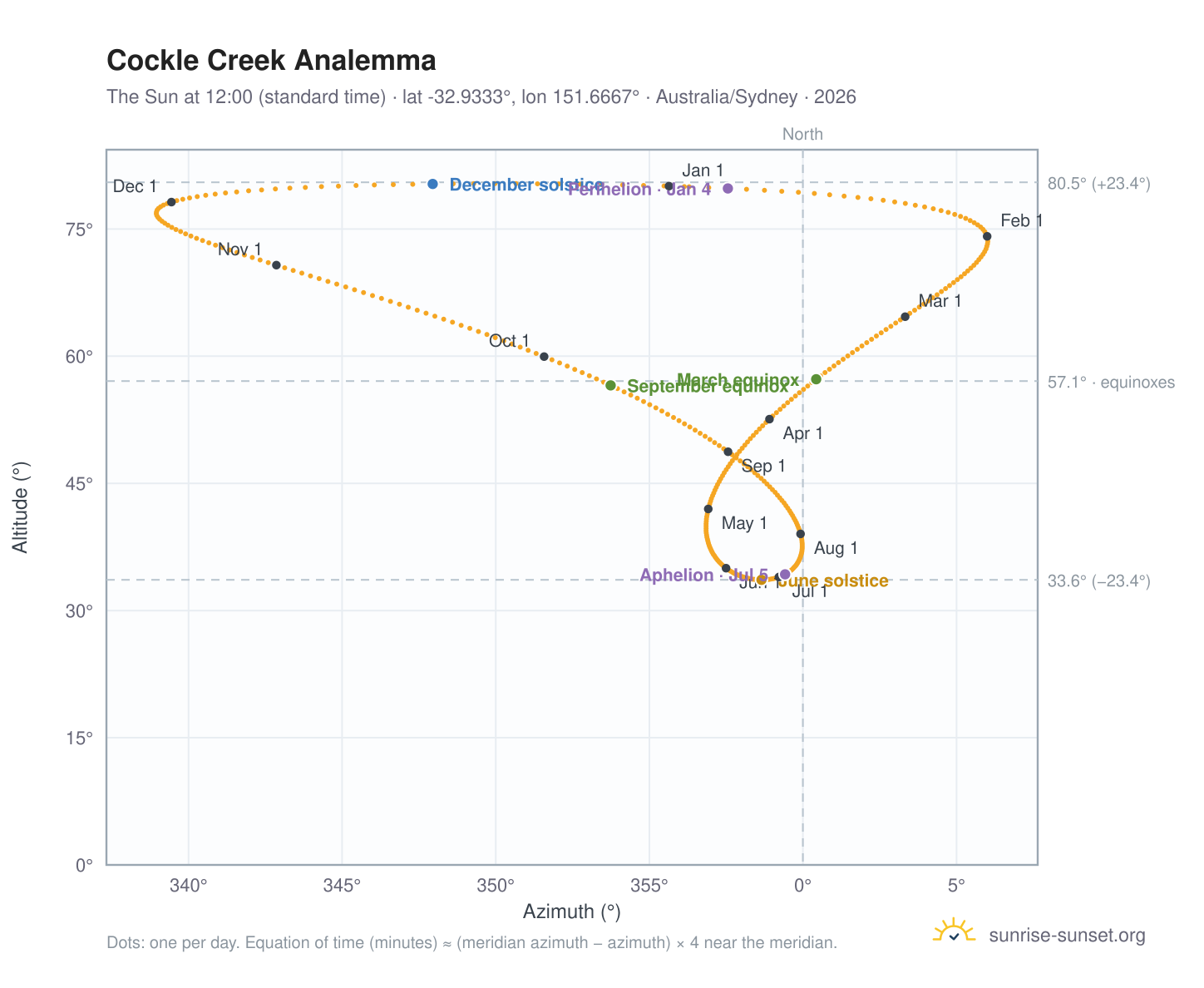 Cockle Creek analemma chart: the Sun at 12:00 (standard time) through the year
