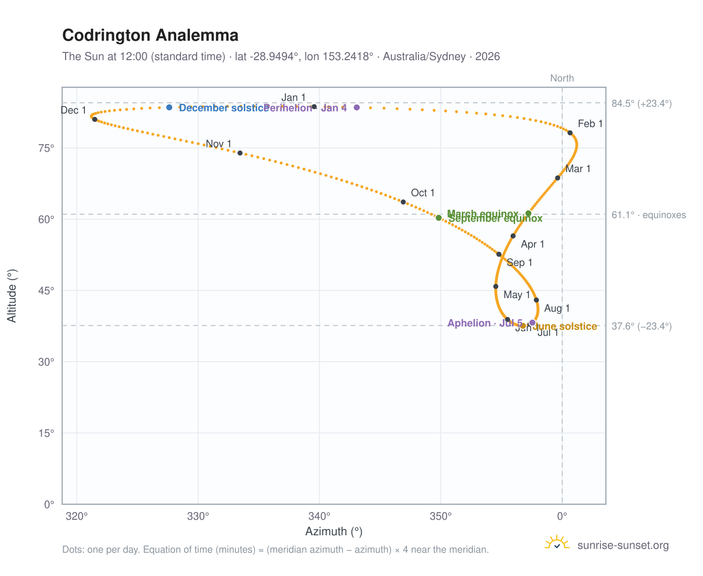 Codrington analemma chart: the Sun at 12:00 (standard time) through the year