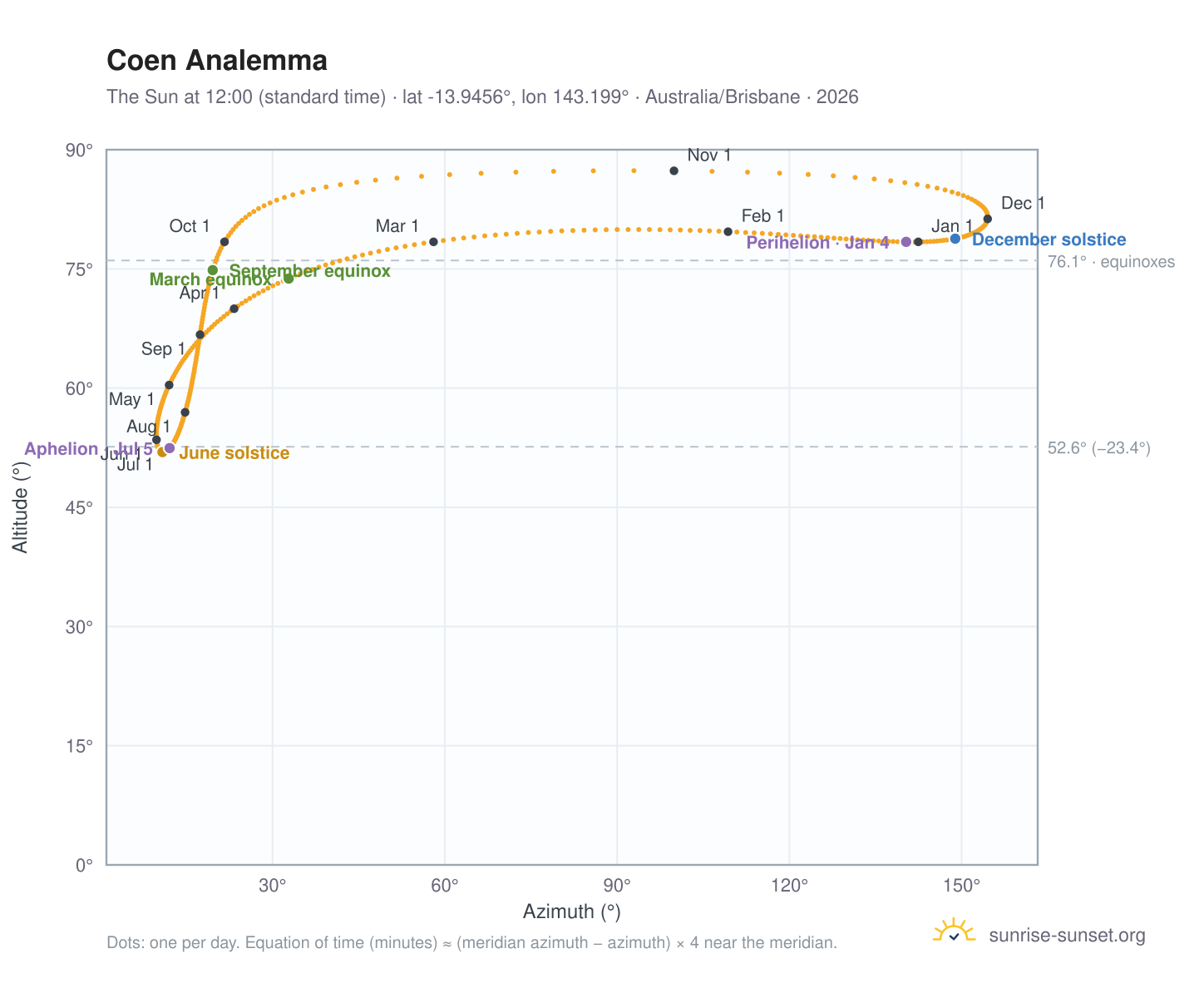 Coen analemma chart: the Sun at 12:00 (standard time) through the year