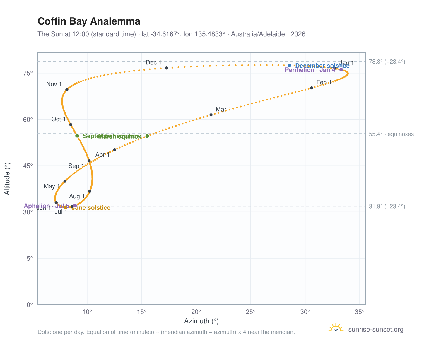 Coffin Bay analemma chart: the Sun at 12:00 (standard time) through the year